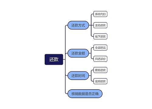 贷款还款计划流程脑图