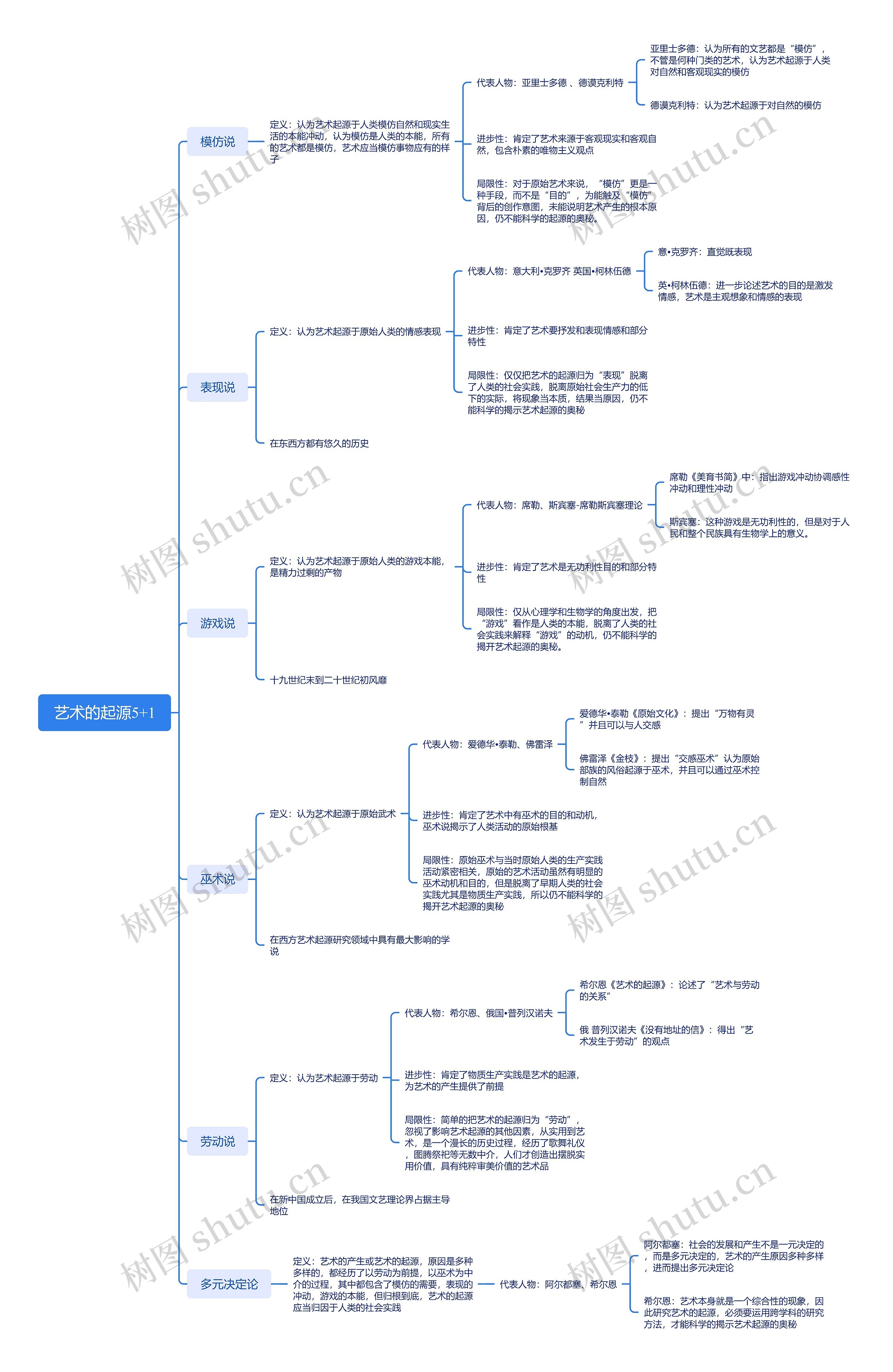 艺术的起源5+1知识介绍思维导图
