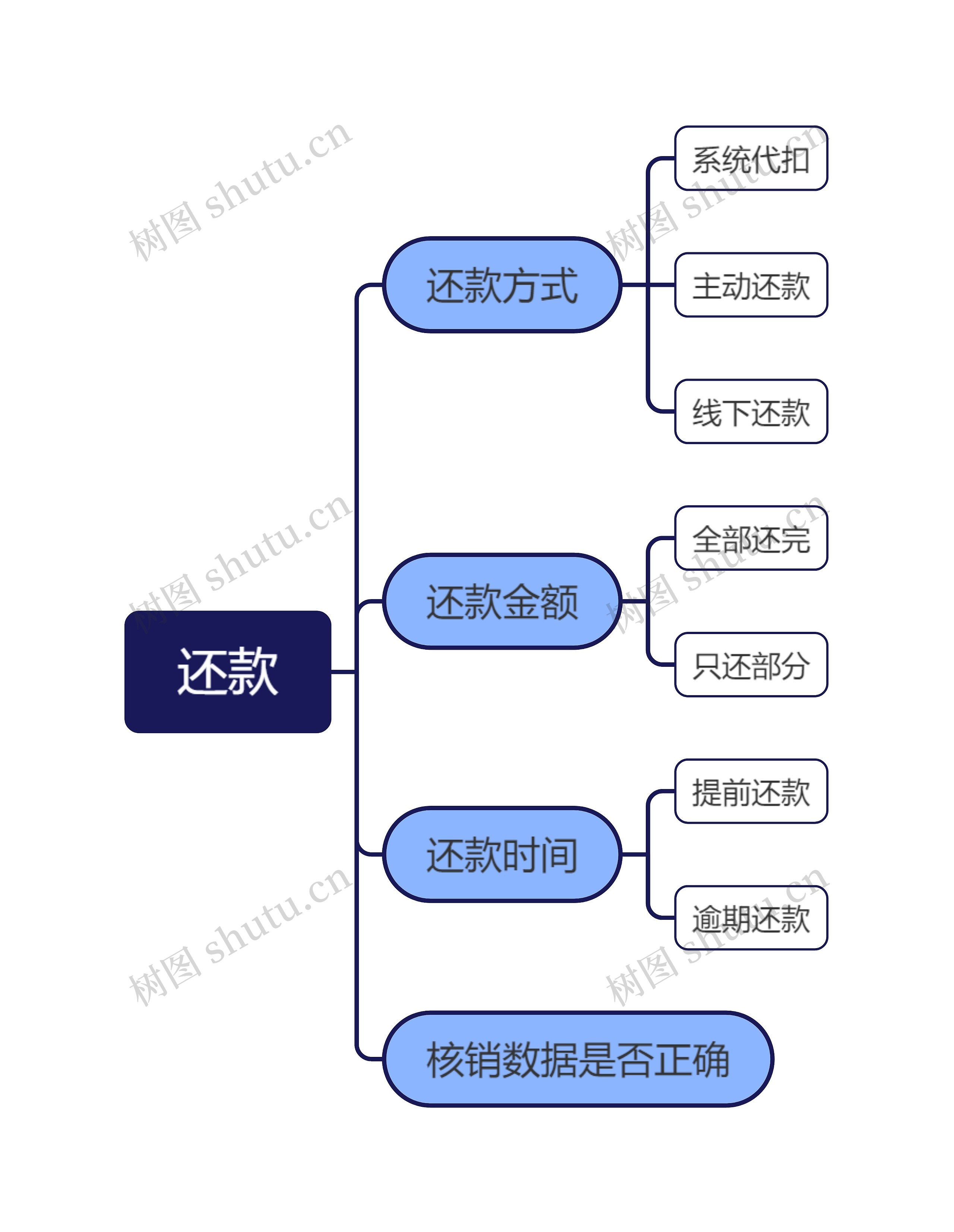 贷款还款计划流程脑图思维导图