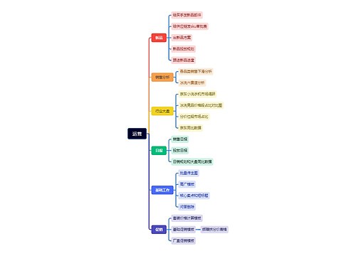 新品运营推广思维脑图