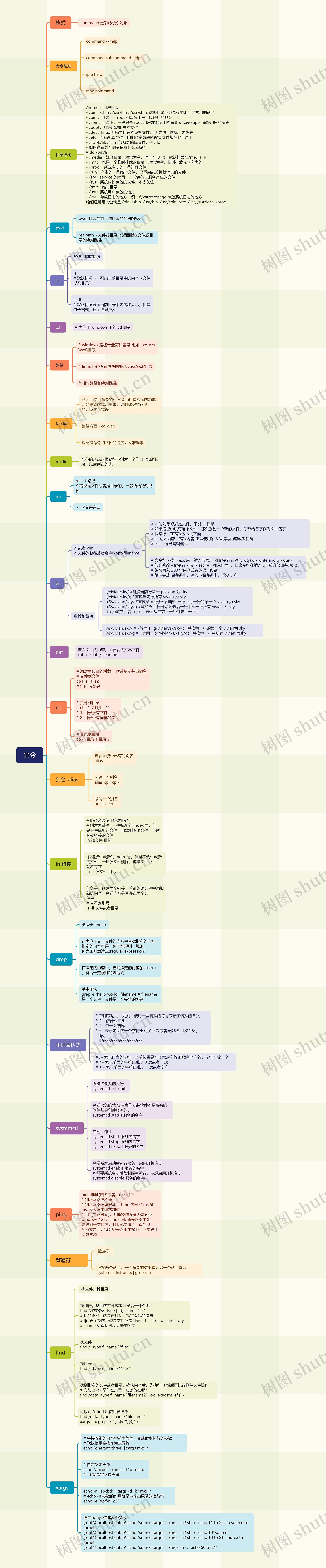 软件工程与软件测试命令汇总思维导图