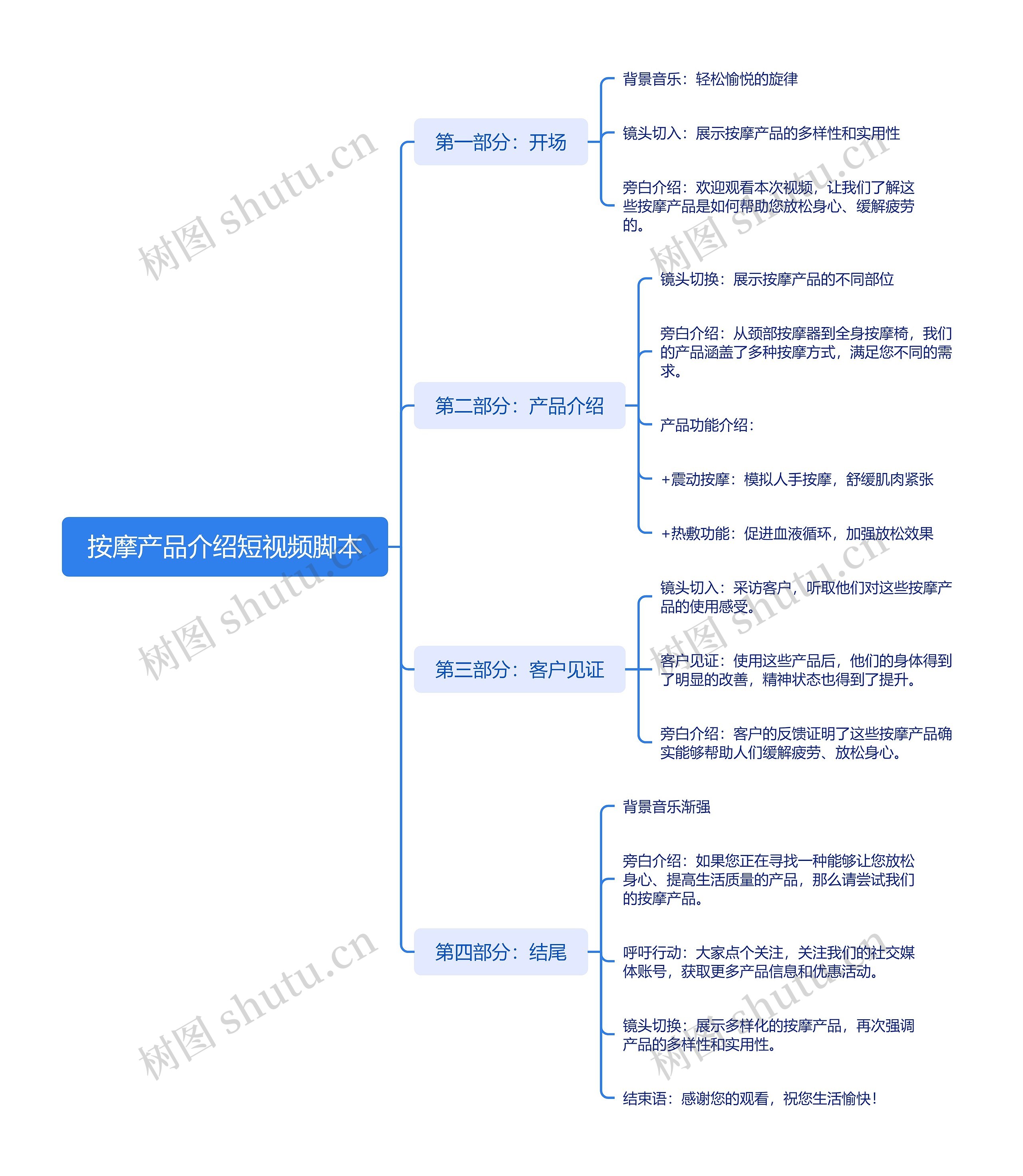 按摩产品介绍短视频脚本思维导图