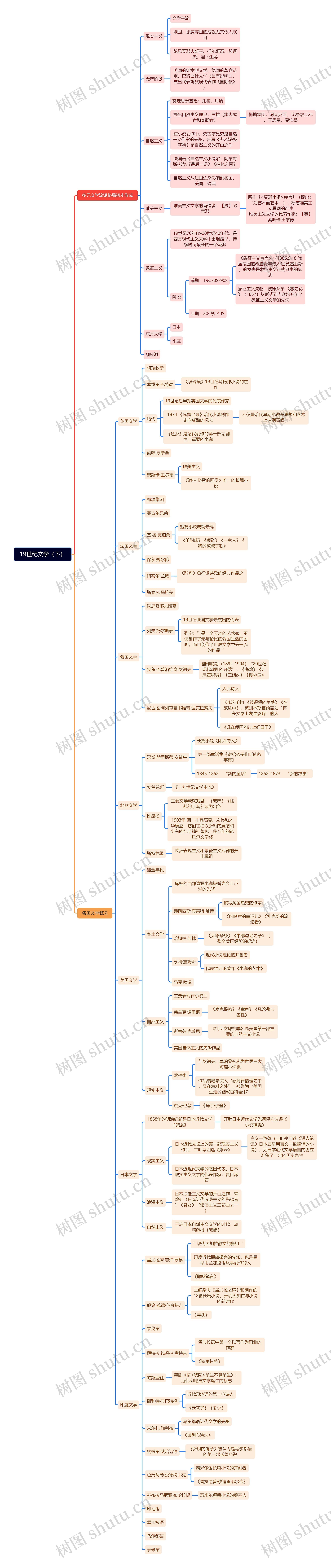 19世纪文学发展历史知识脑图思维导图