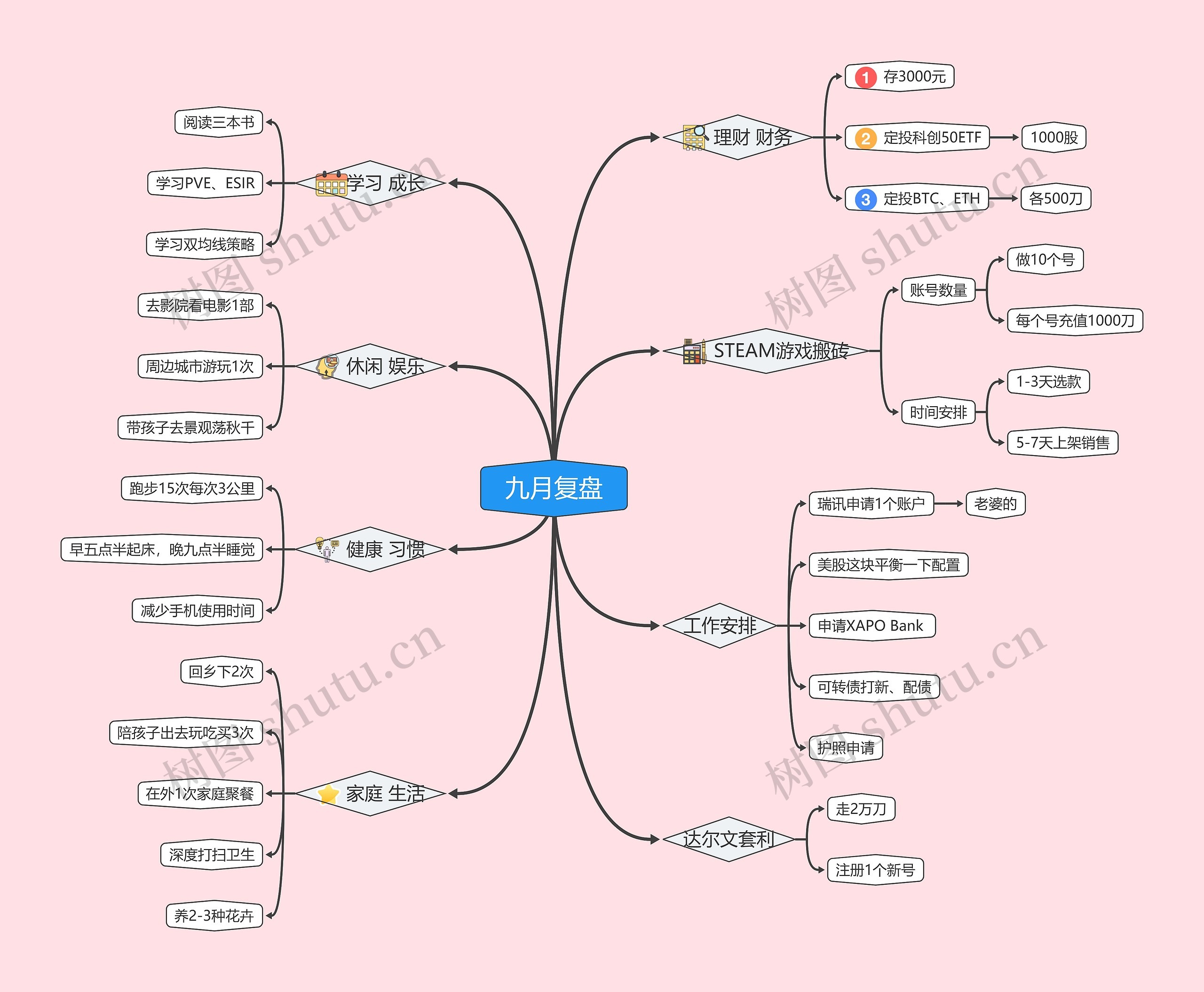 ﻿九月复盘思维导图