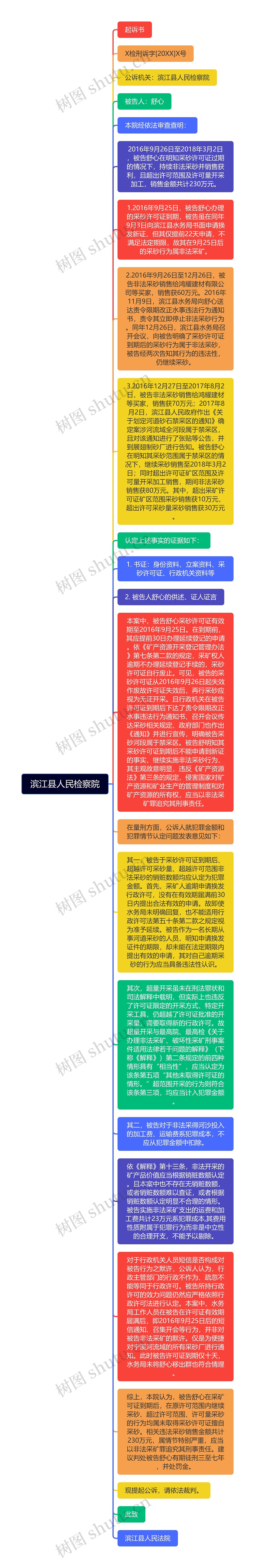 滨江县人民检察院起诉书脑图