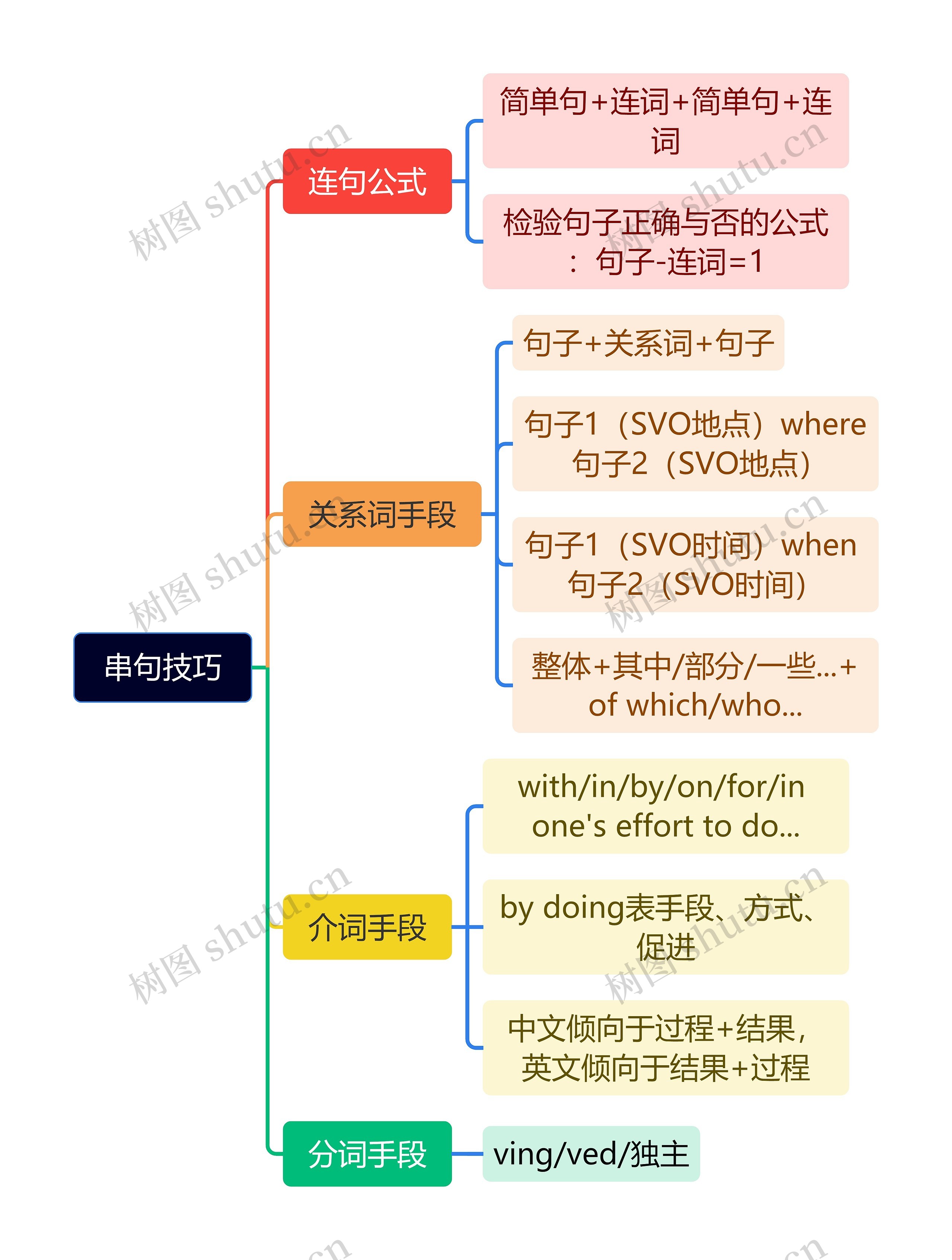 串句技巧英文学习脑图