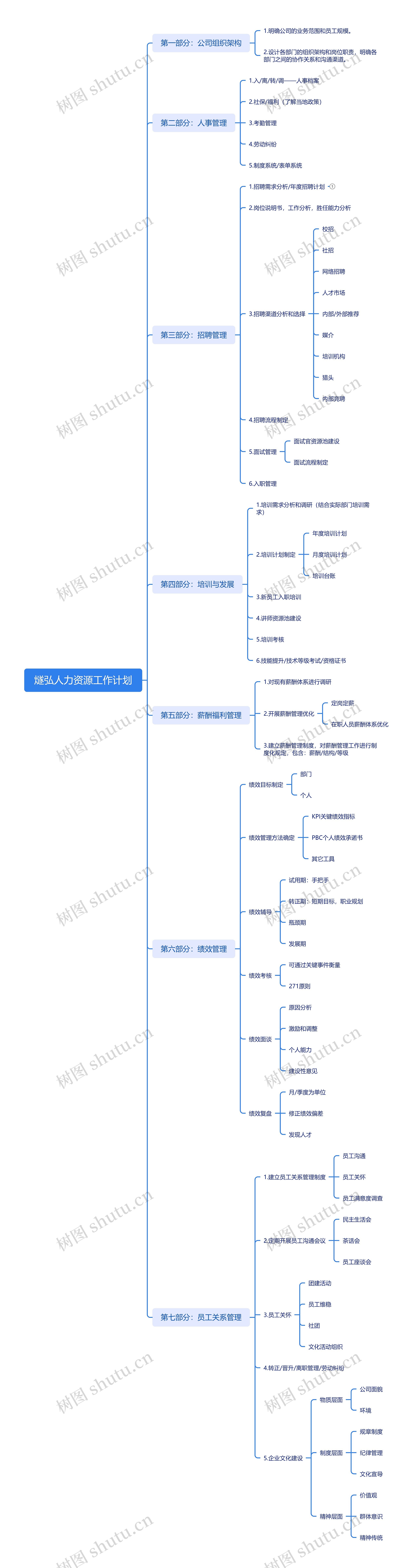 燧弘人力资源工作计划思维导图