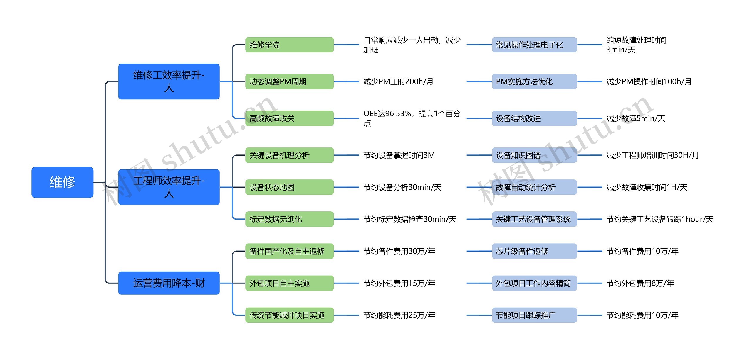 故障维修思维脑图