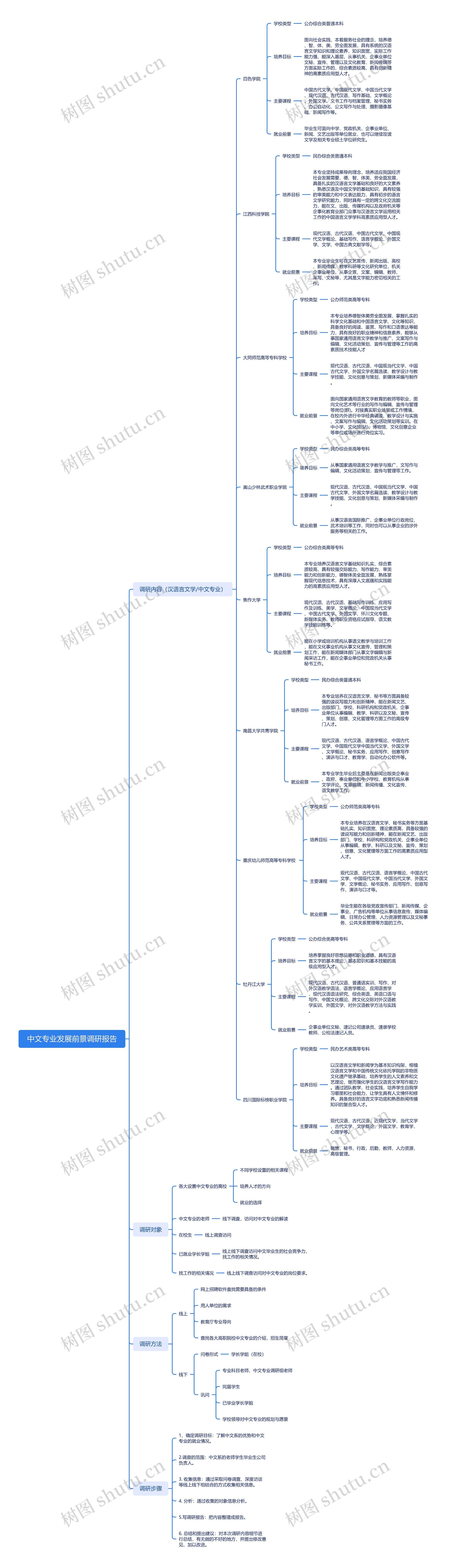 中文专业发展前景调研报告思维导图高清图 中文专业发展前景调研报告思维导图