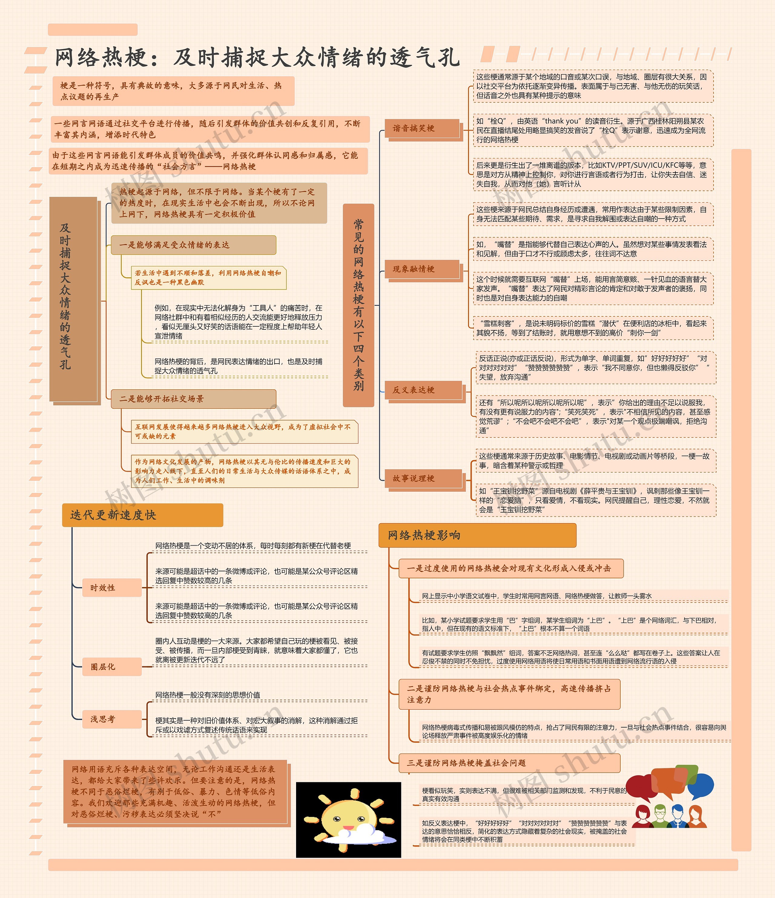 2023网络热梗：及时捕捉大众情绪的透气孔思维导图