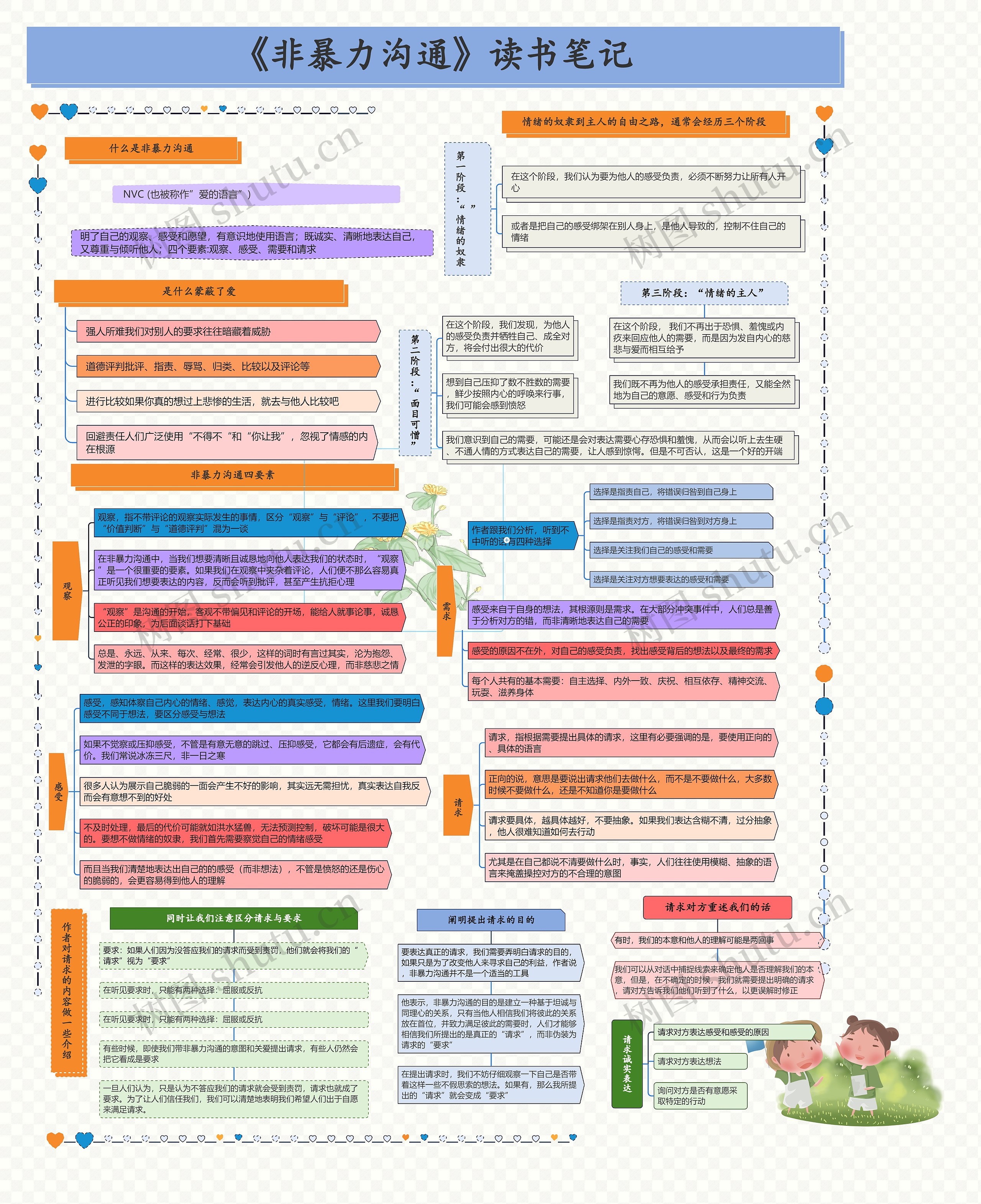 《非暴力沟通》读书笔记思维导图高清图 《非暴力沟通》读书笔记思维导图
