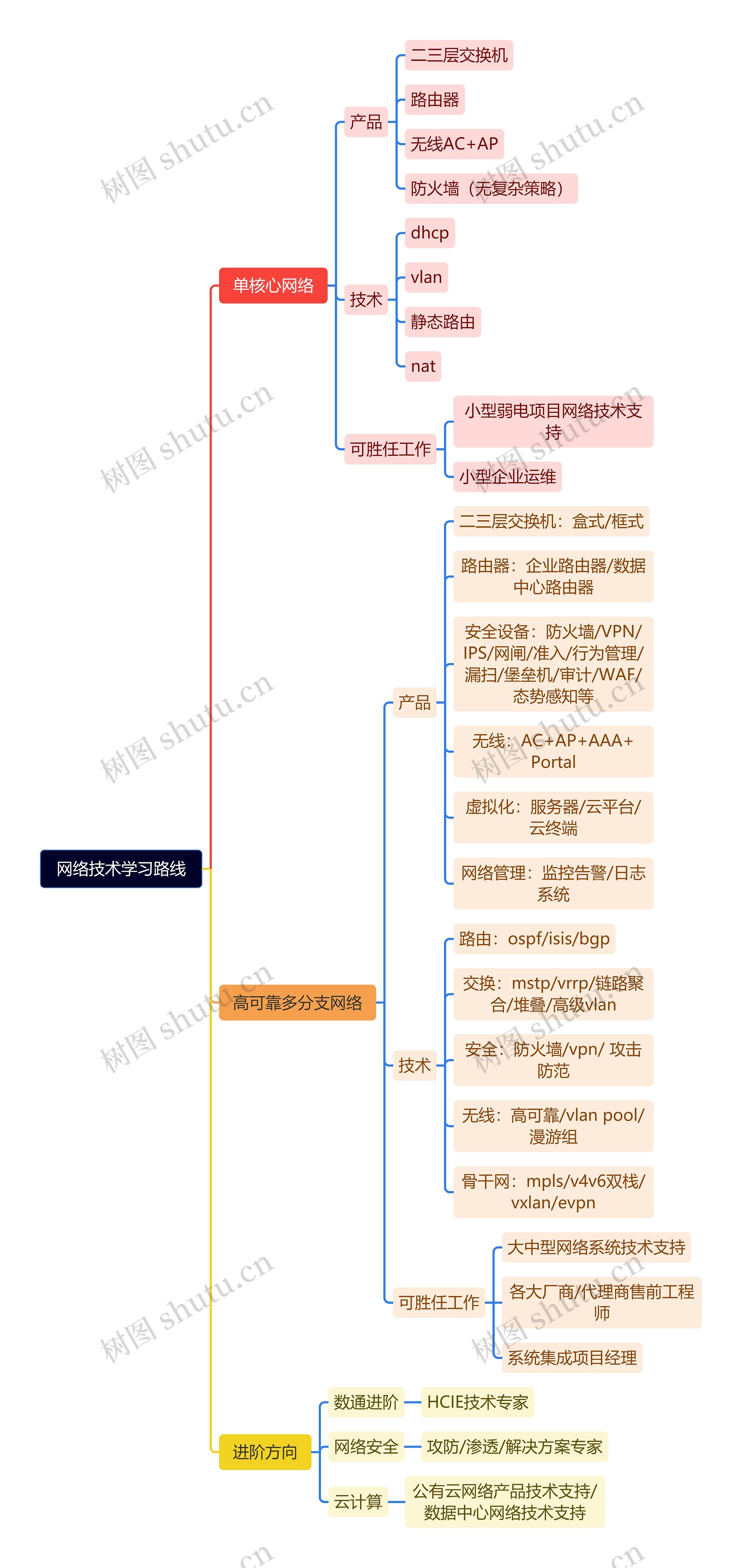 网络技术学习路线