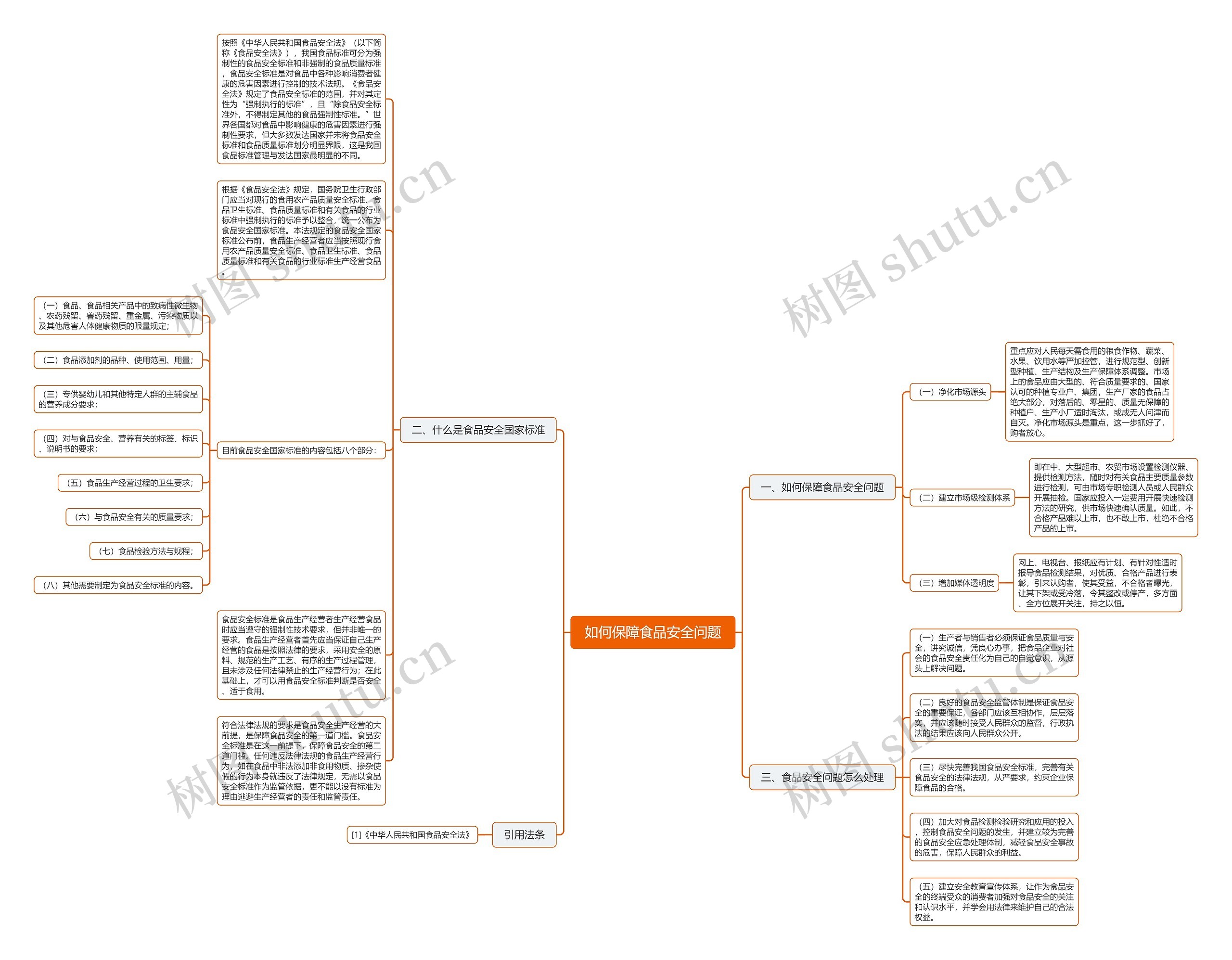 如何保障食品安全问题思维导图
