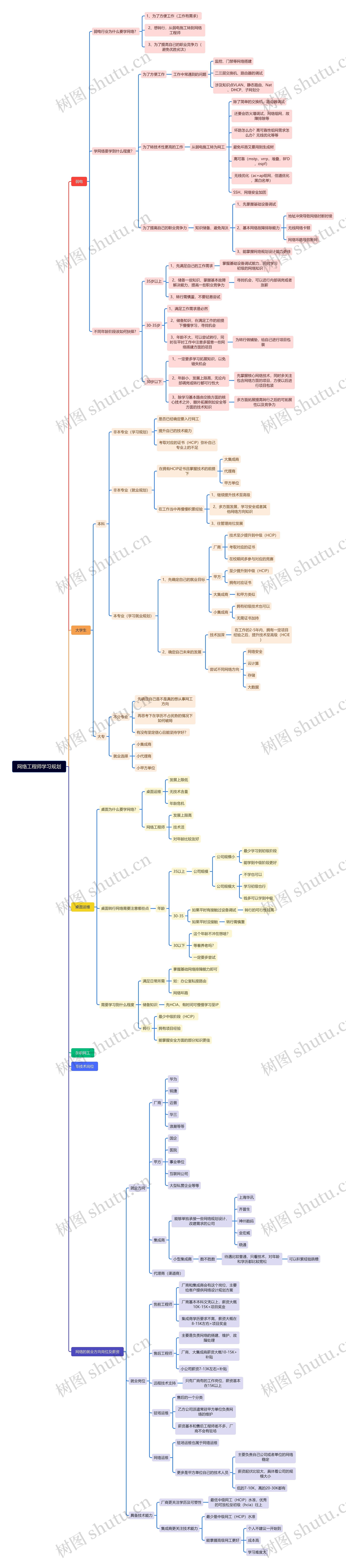 网络工程师学习规划思维导图