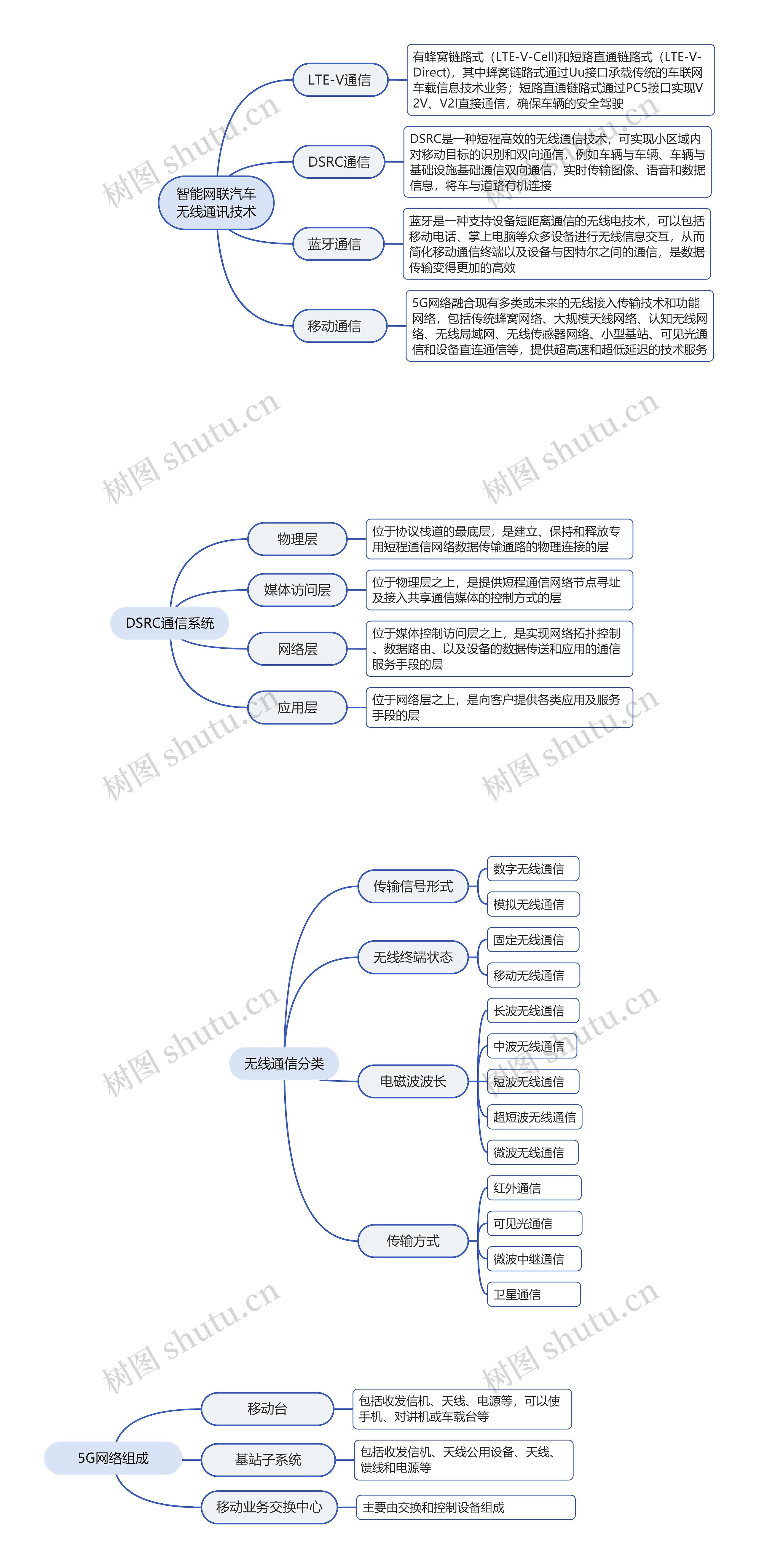 ﻿智能网联汽车无线通讯技术脑图思维导图