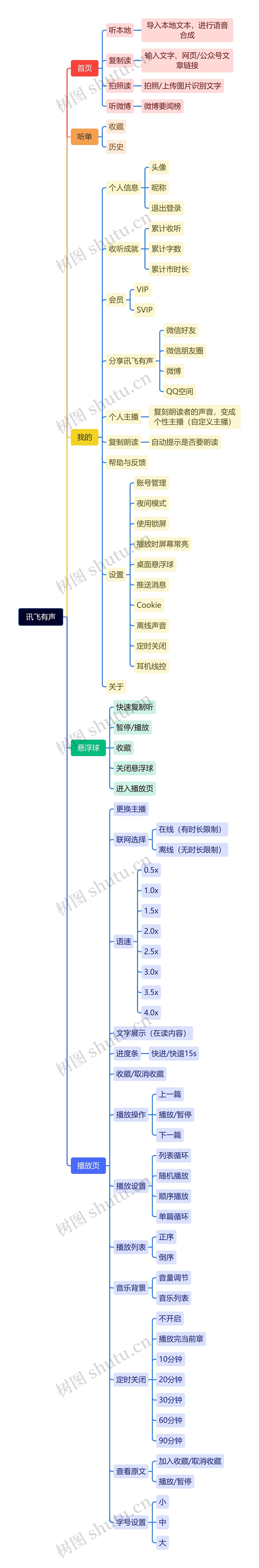 讯飞有声软件使用教程脑图