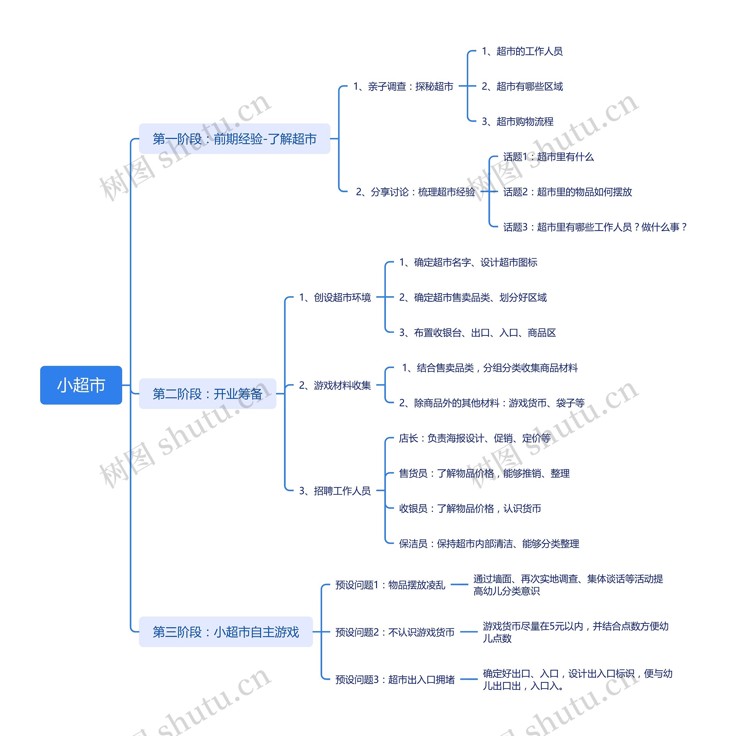 小超市开业流程脑图思维导图