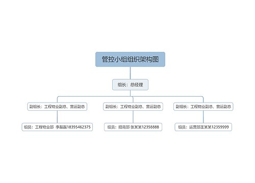 ﻿管控小组组织架构图