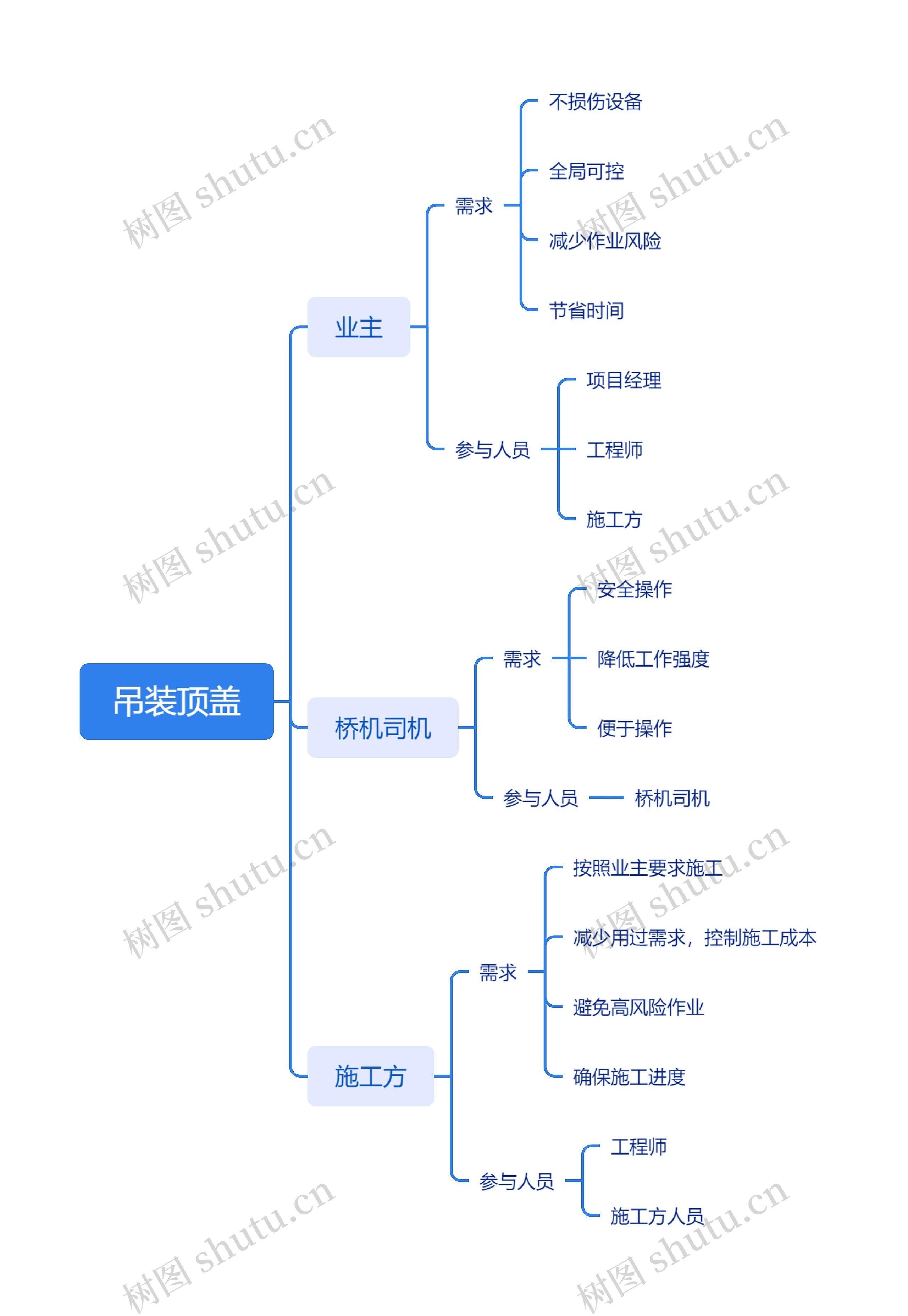 吊装顶盖家装工程脑图