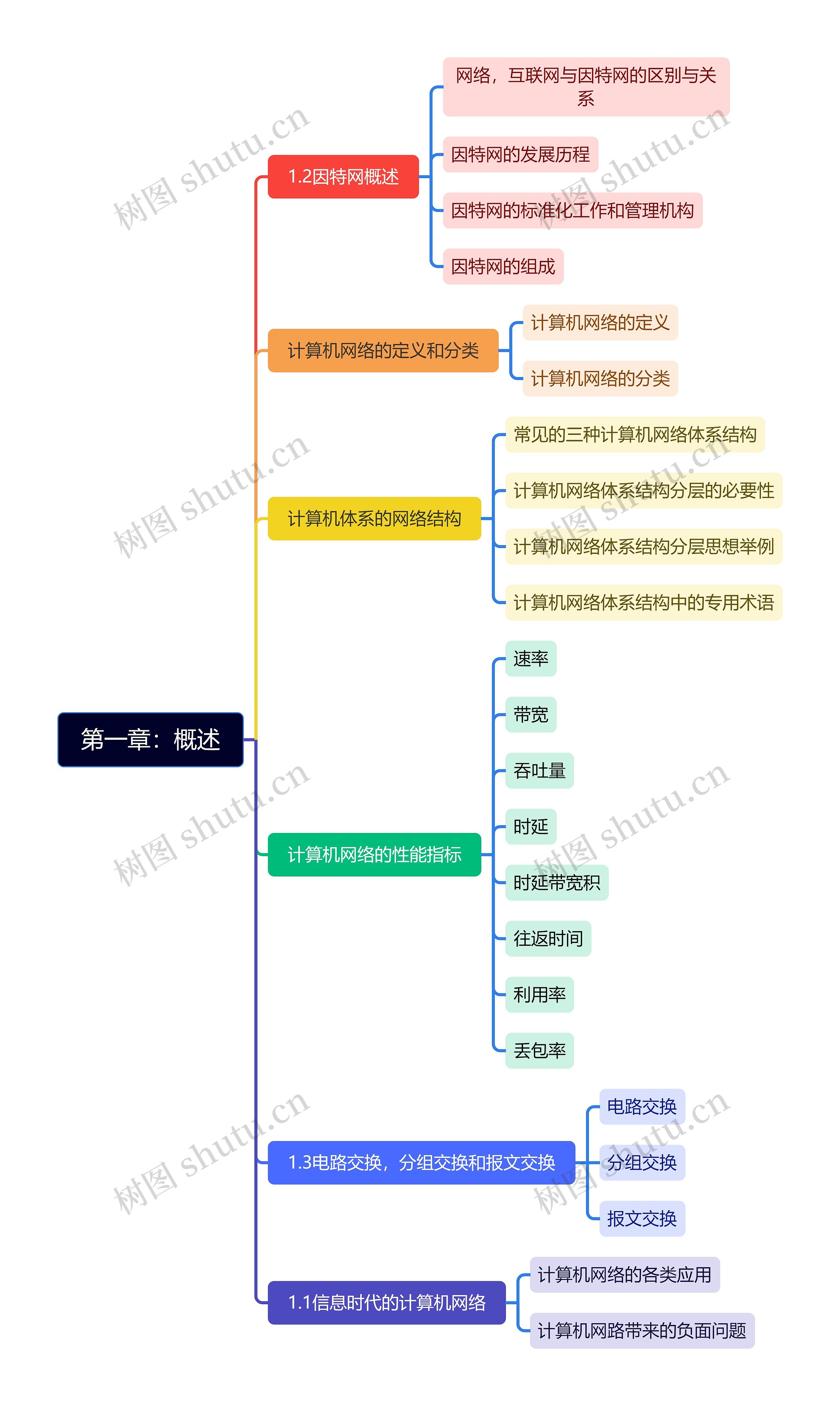 计算机网络概述脑图