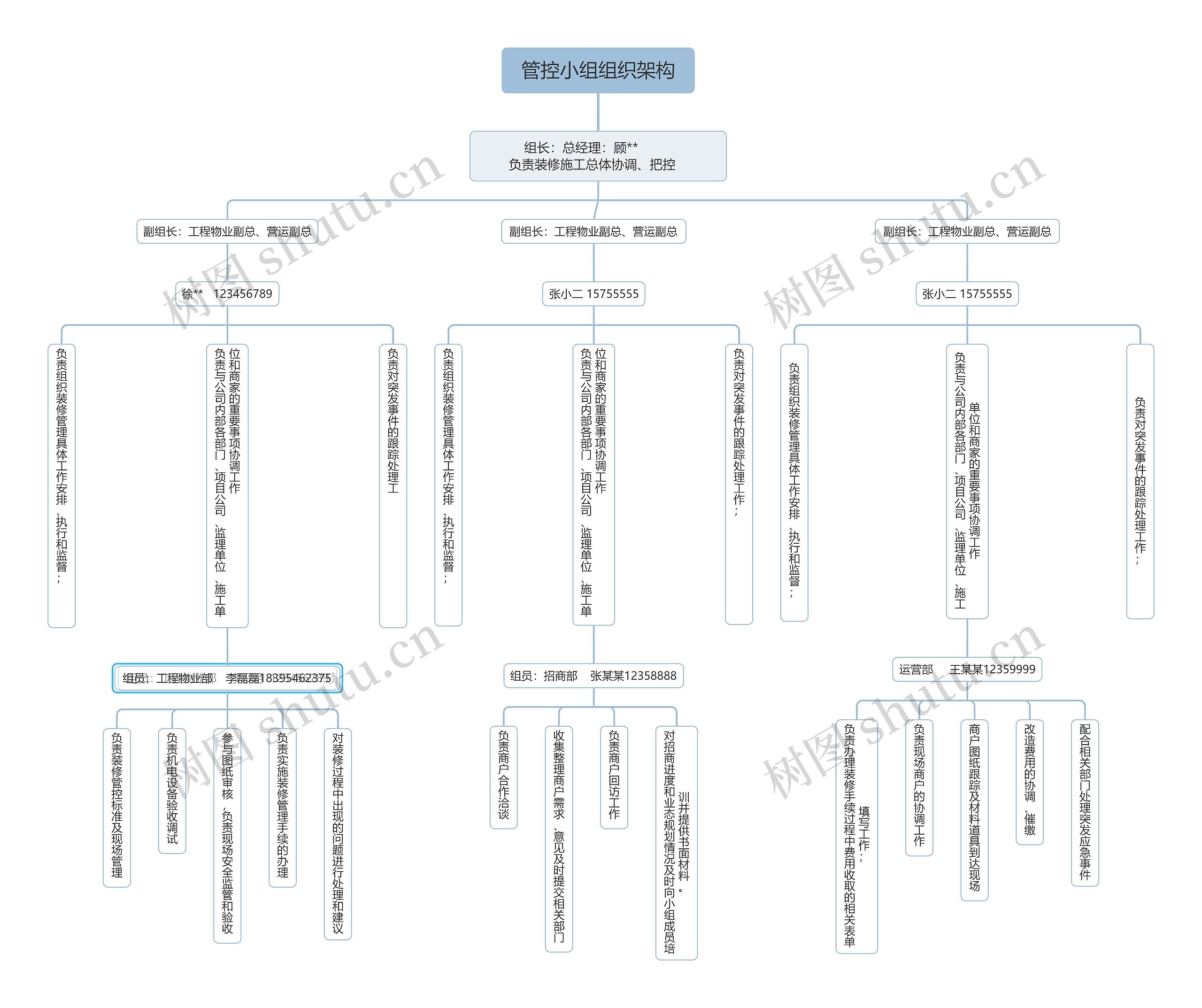 ﻿管控小组组织架构脑图