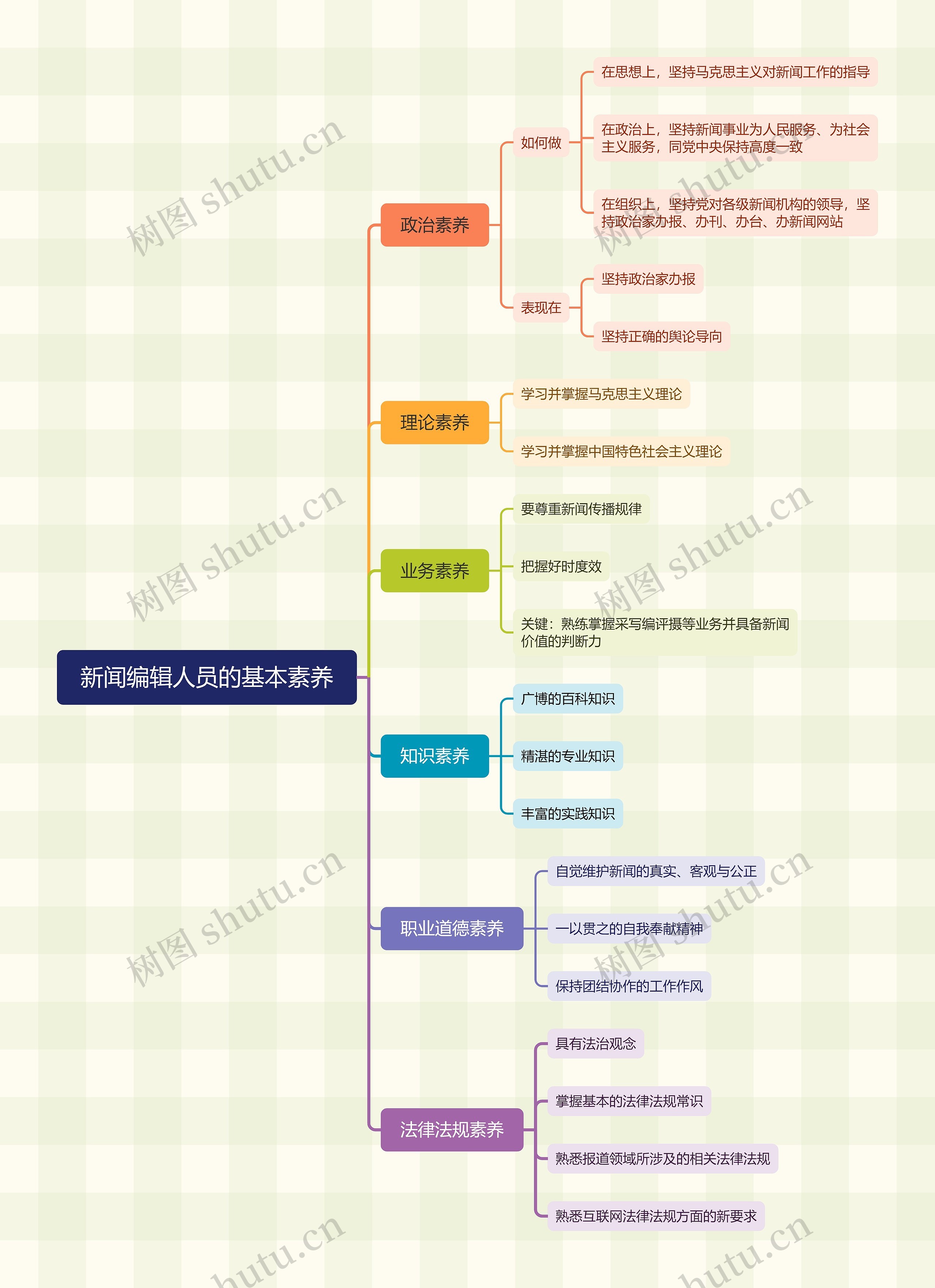 新闻编辑人员的基本素养脑图