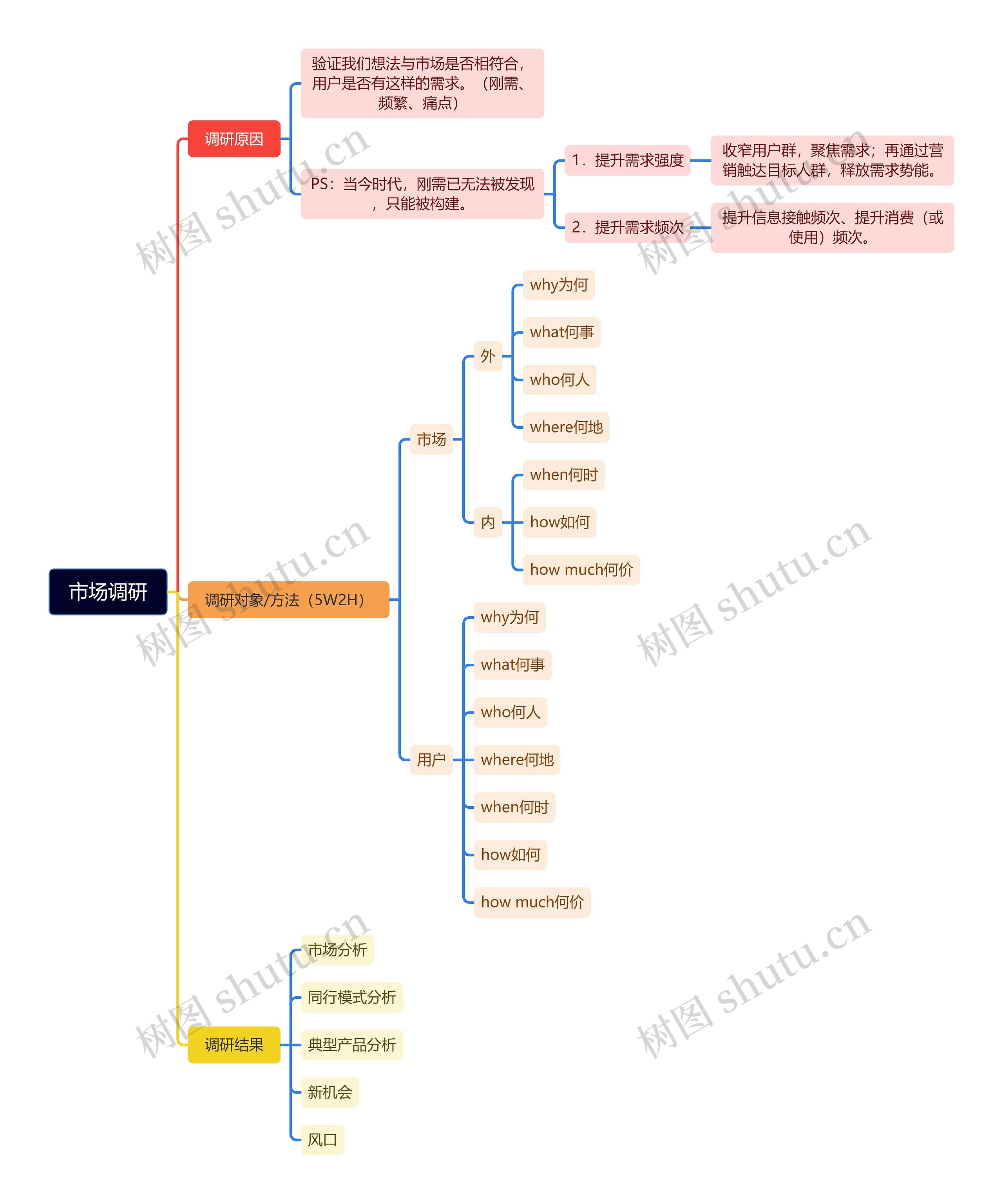 市场调研流程脑图思维导图
