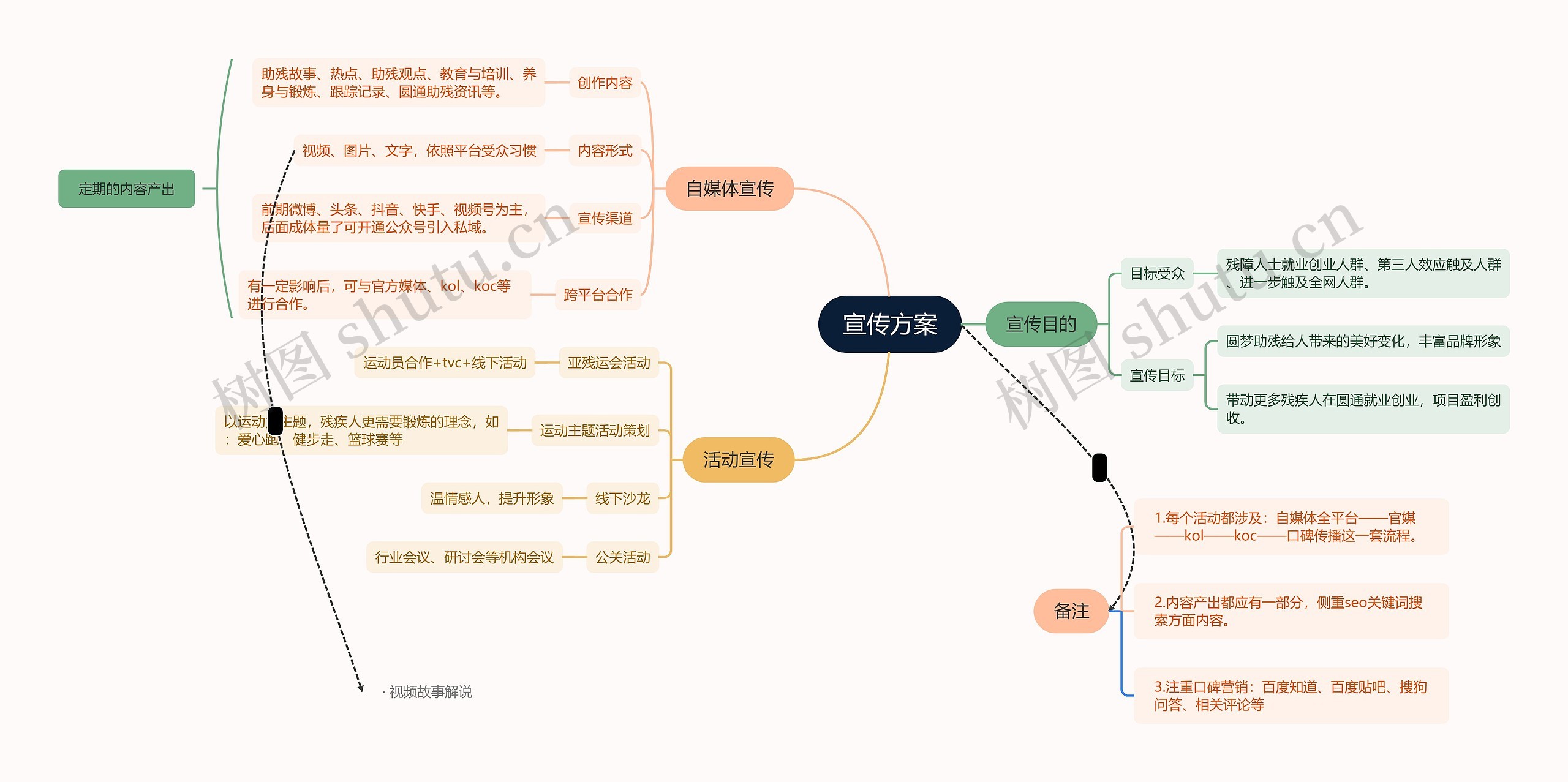 促销宣传方案脑图