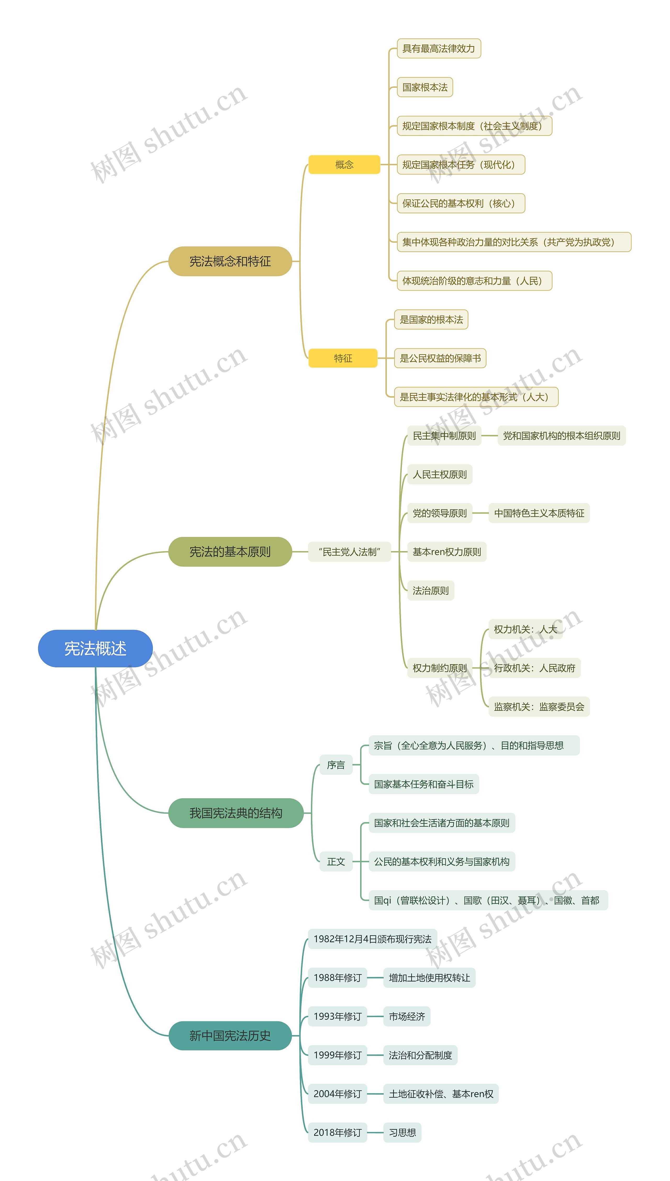 宪法概述理论脑图思维导图
