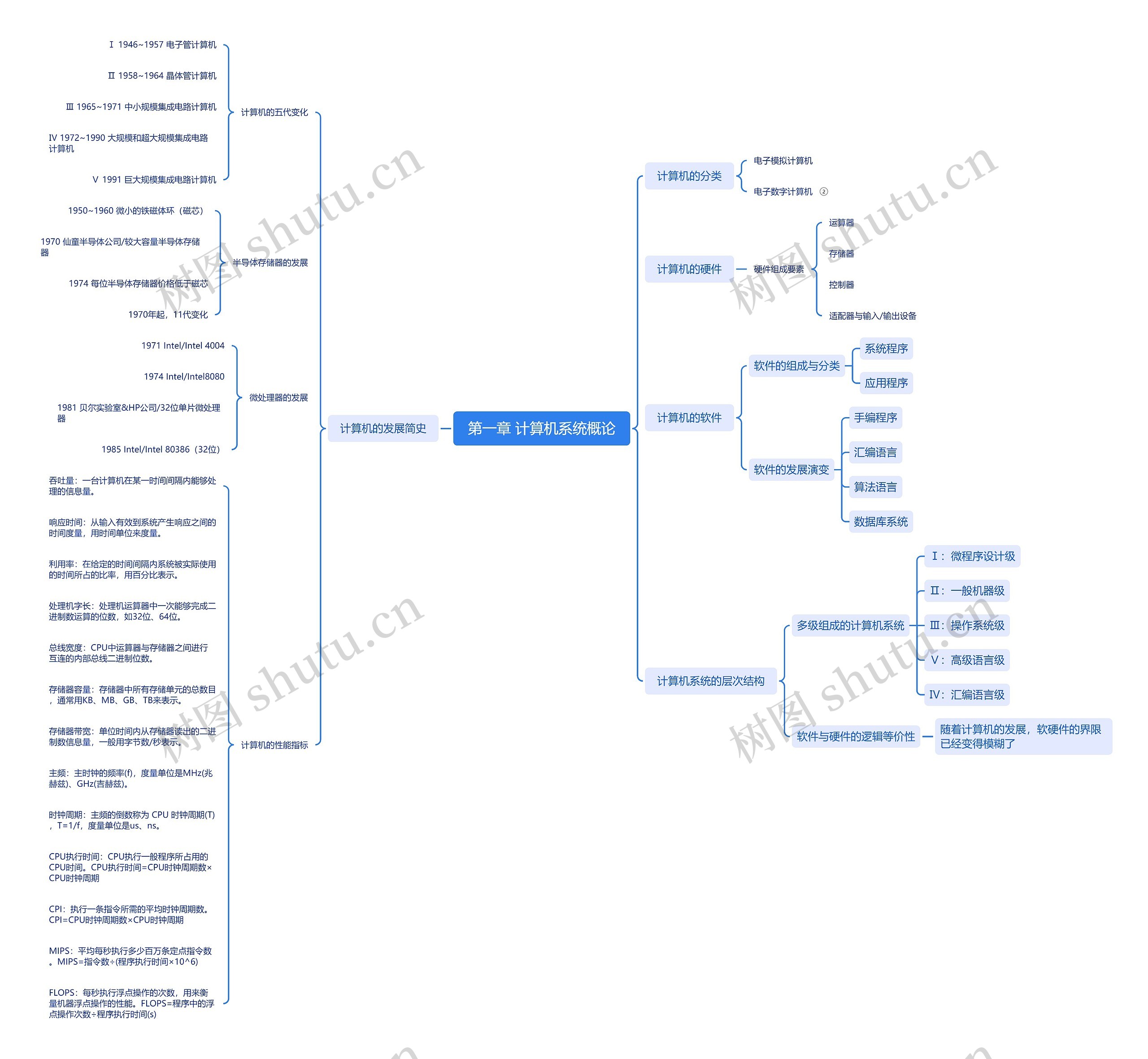 计算机系统概论脑图思维导图