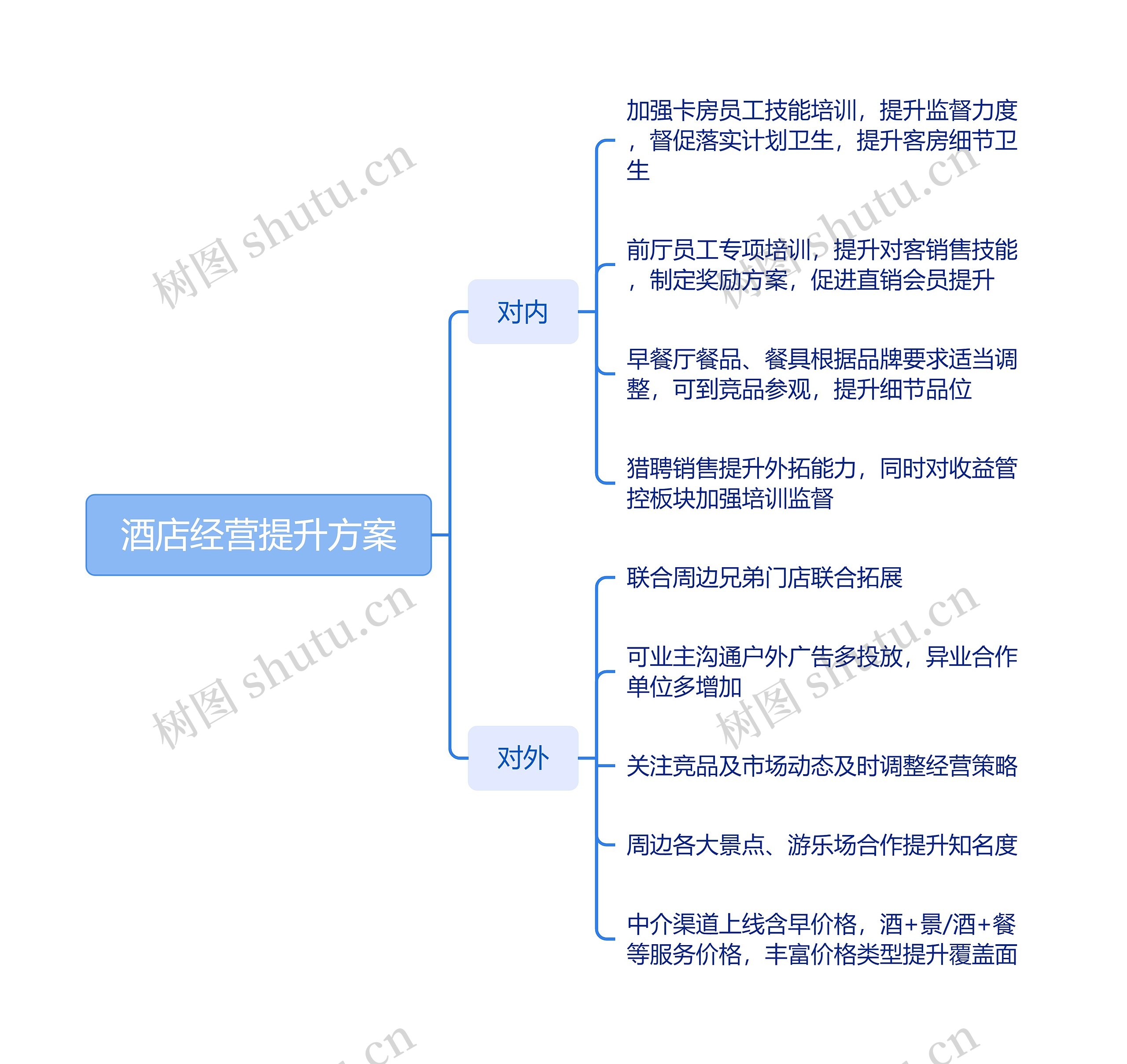 酒店经营提升方案思维导图