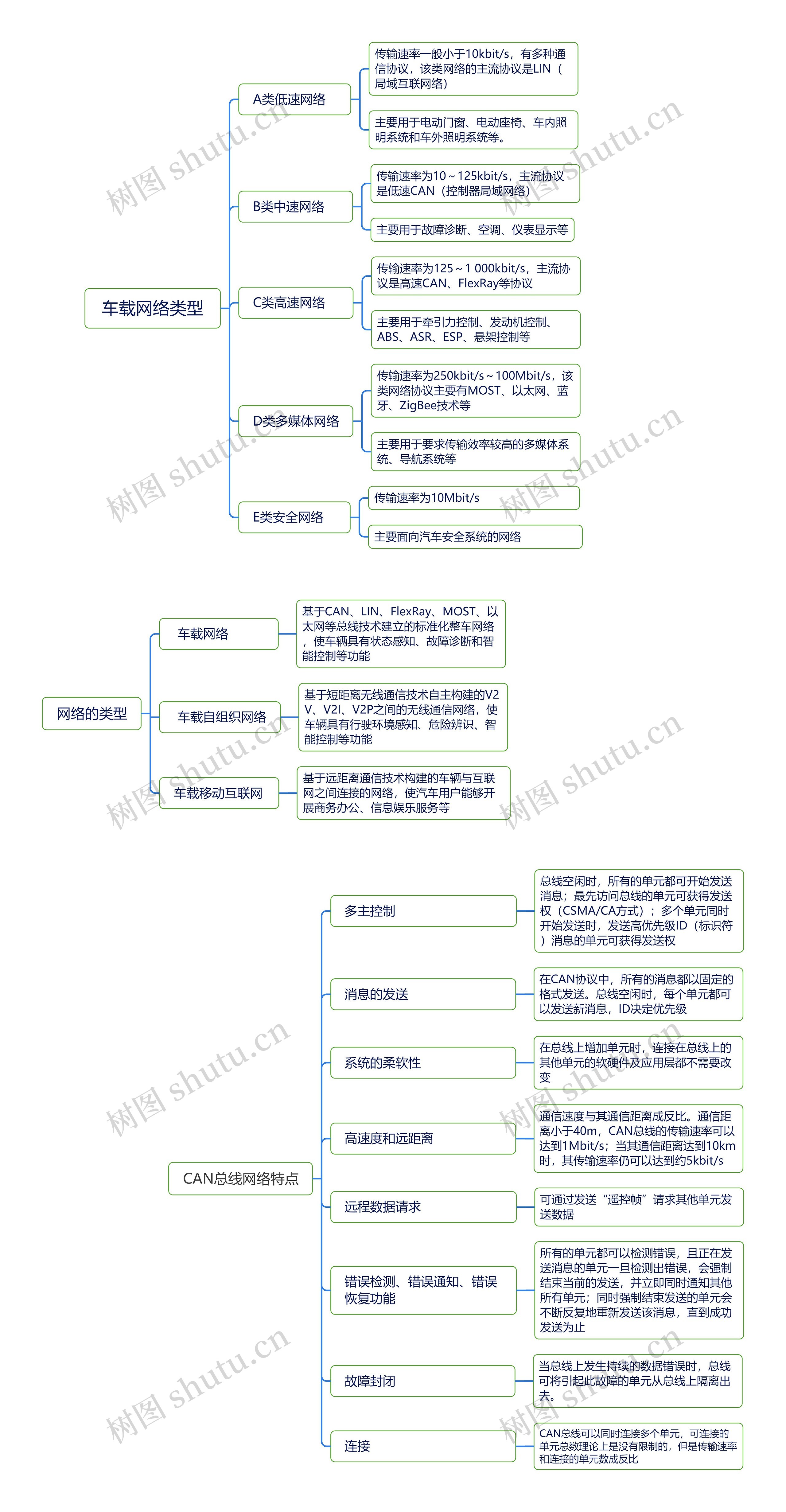 车载网络类型介绍脑图