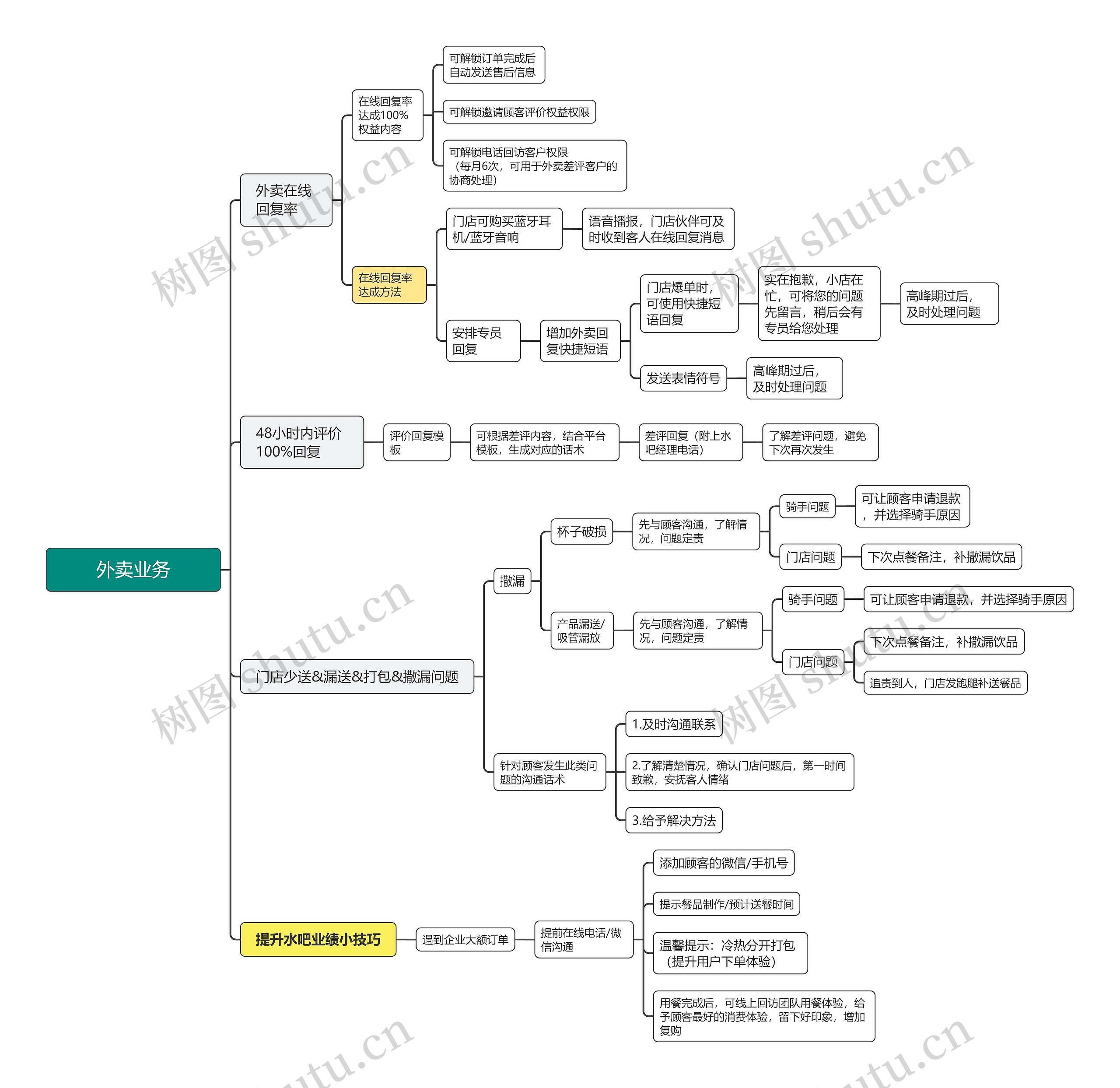外卖业务管理脑图思维导图