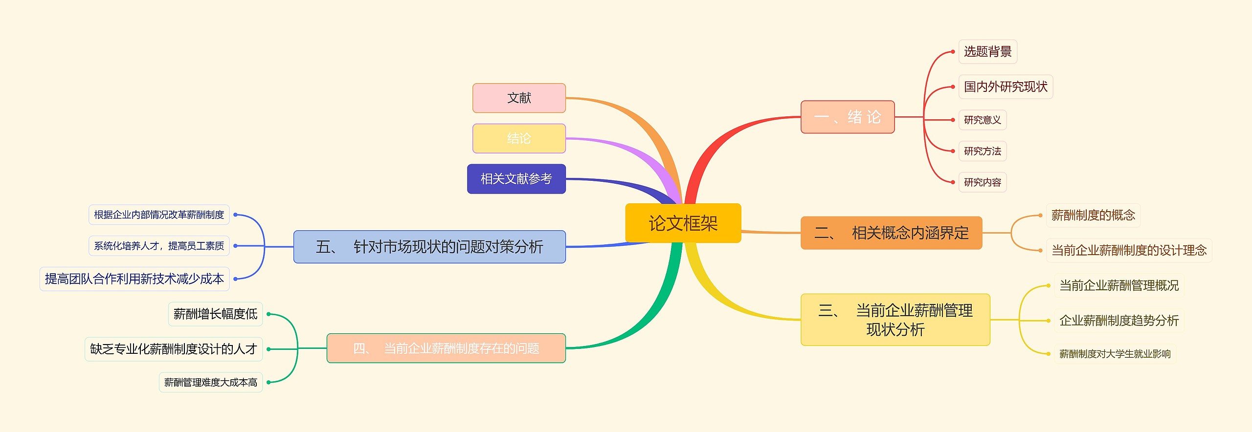 毕业论文框架脑图思维导图