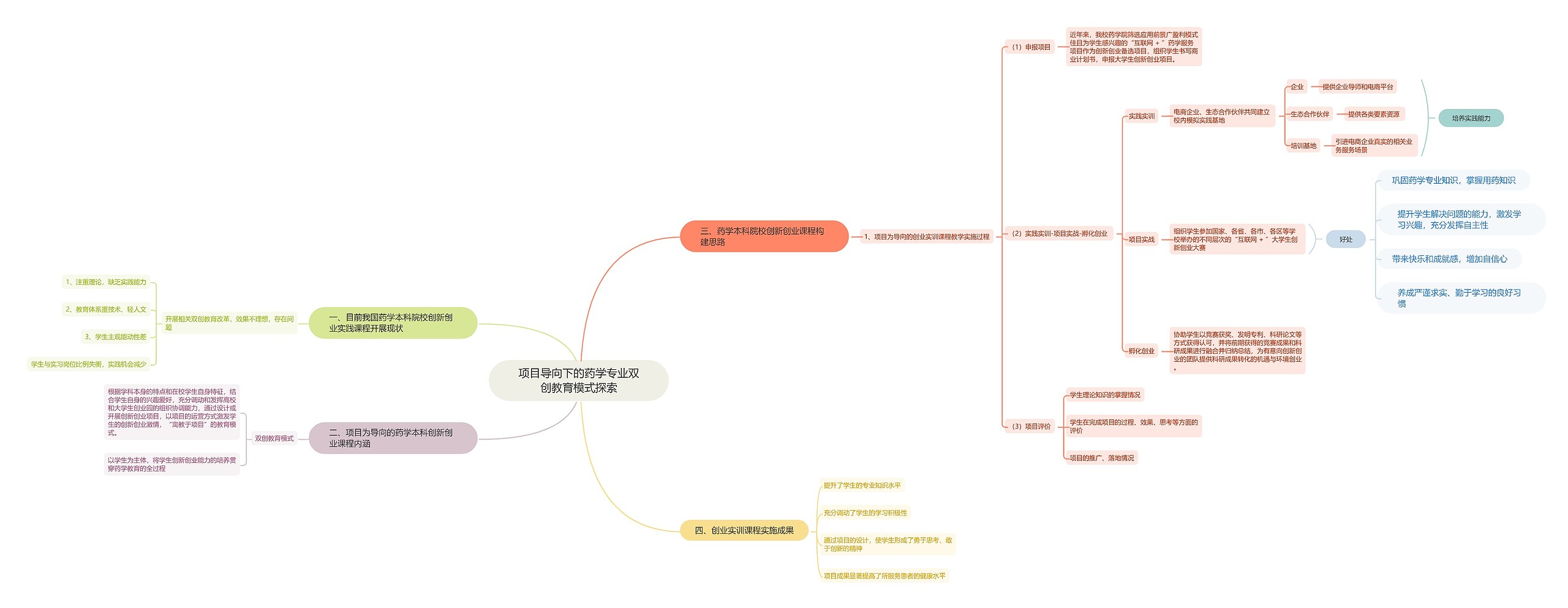 项目导向下的药学专业双创教育模式探索脑图思维导图