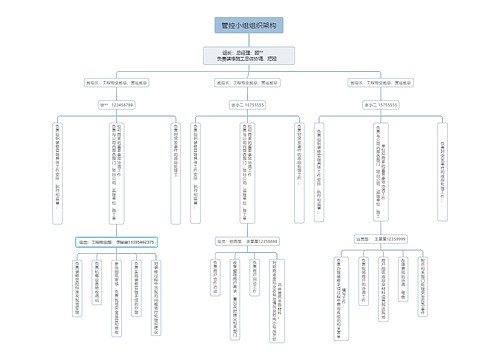 ﻿管控小组组织架构脑图
