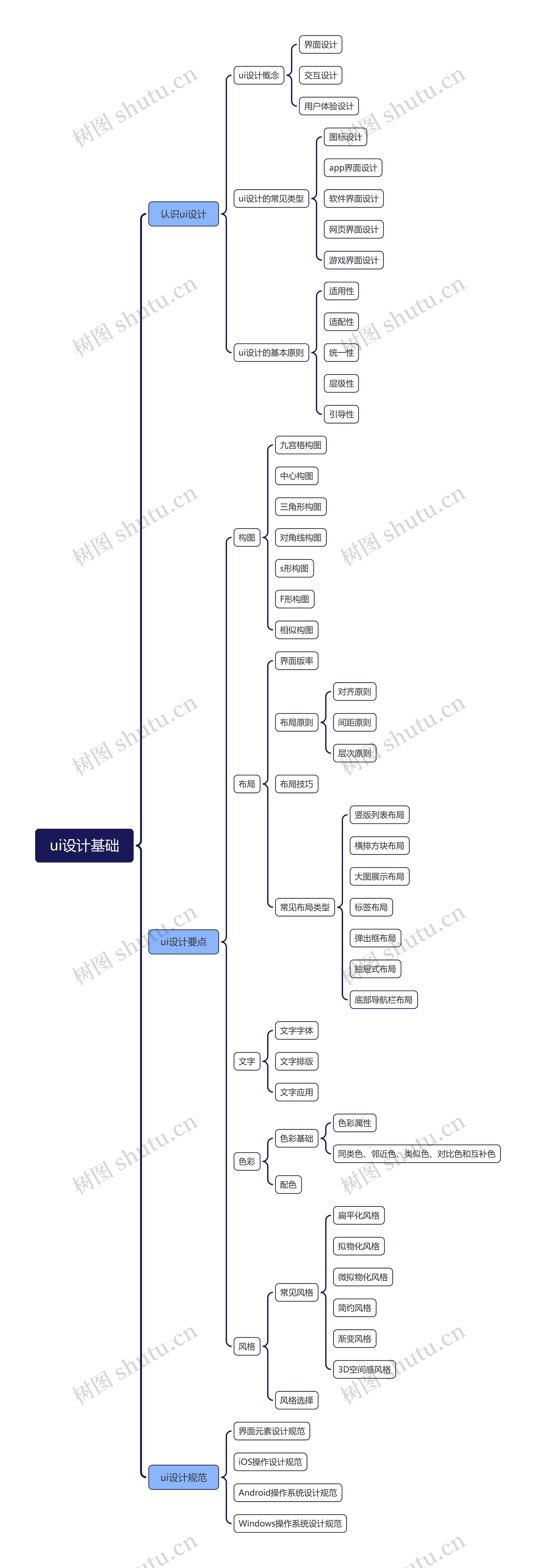 ui设计基础脑图
