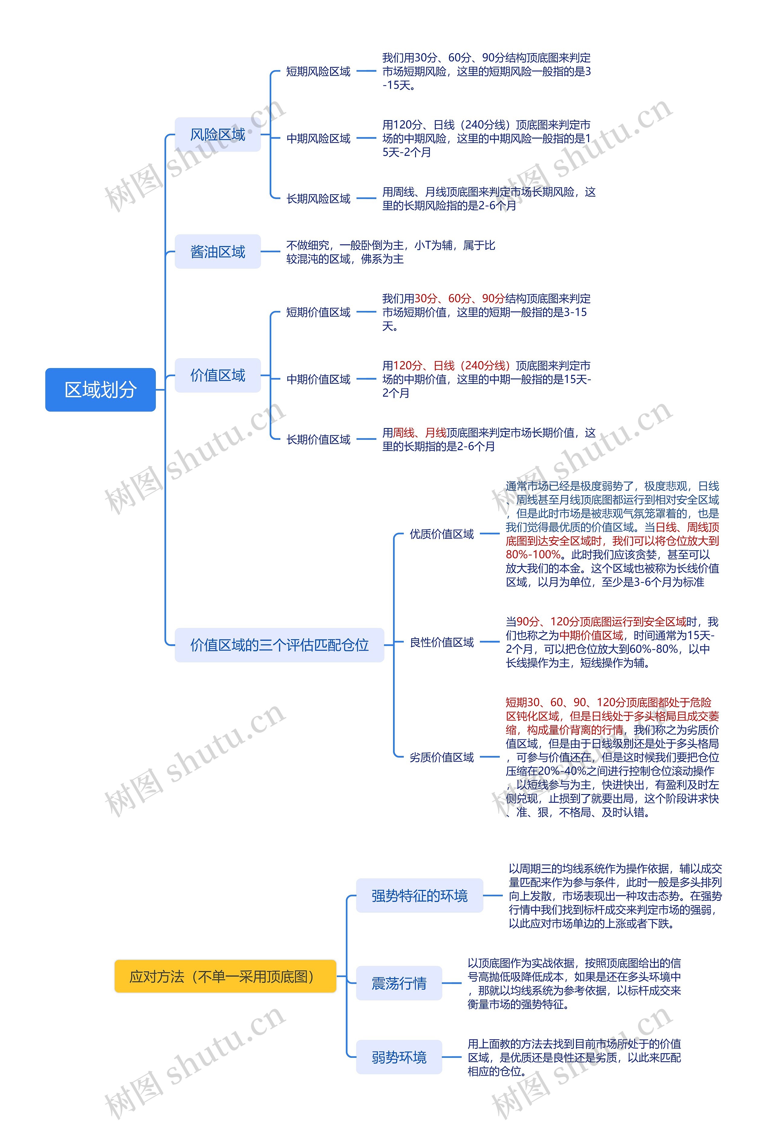 区域划分的思维导图