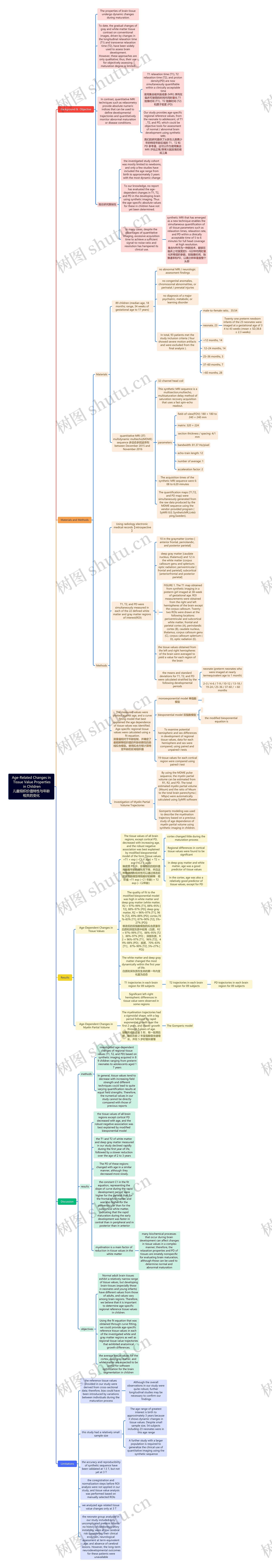 儿童发展阶段的划分及各年龄阶段的主要特征脑图