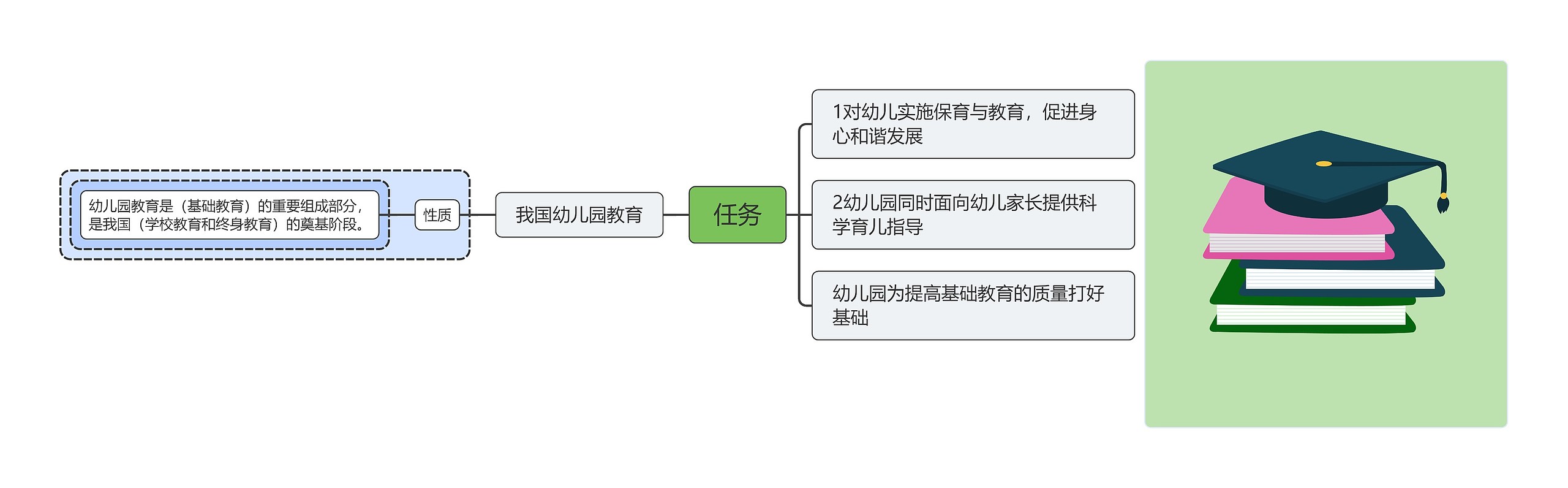 幼儿教学目标思维导图