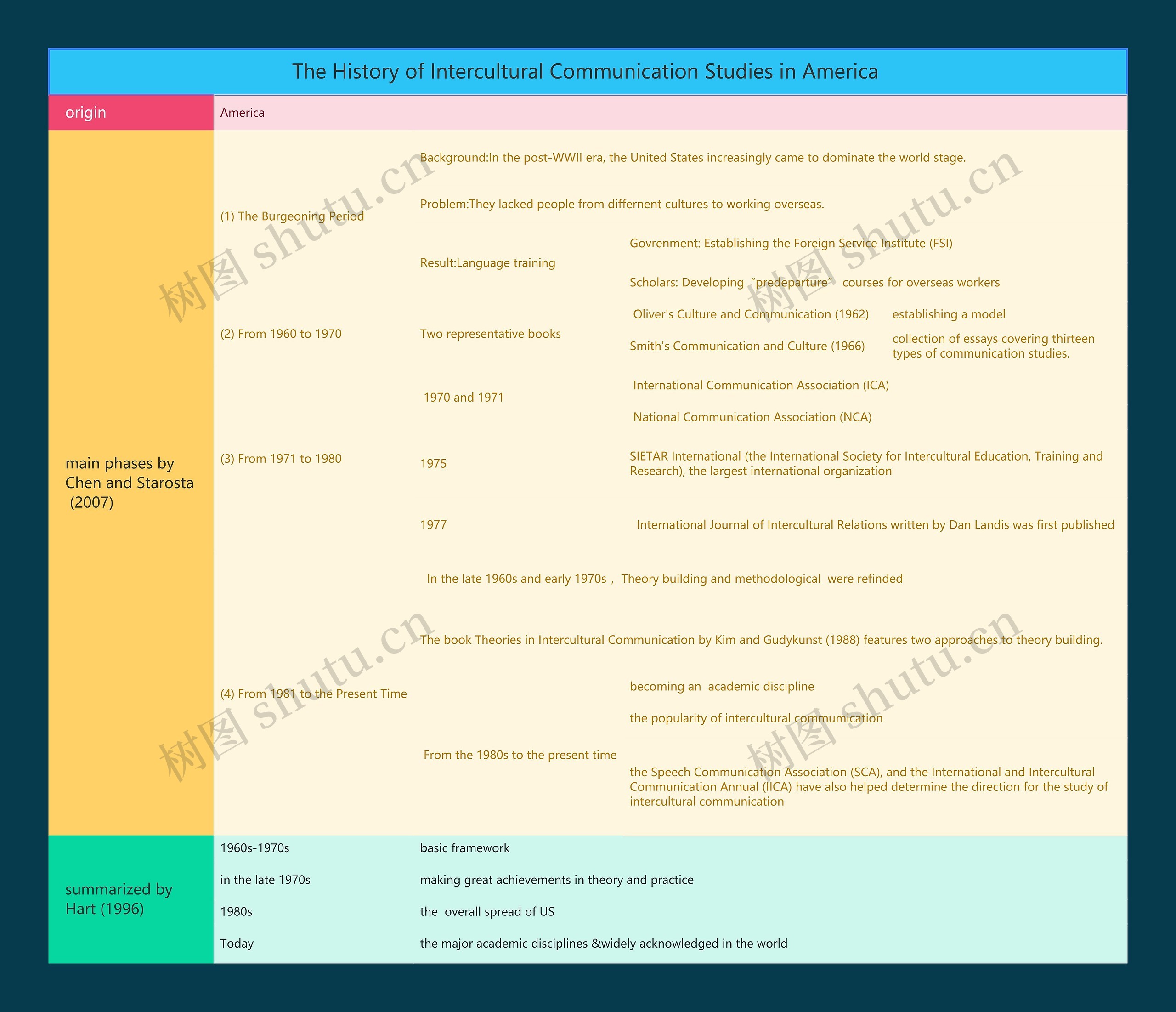 美国跨文化交际研究史脑图