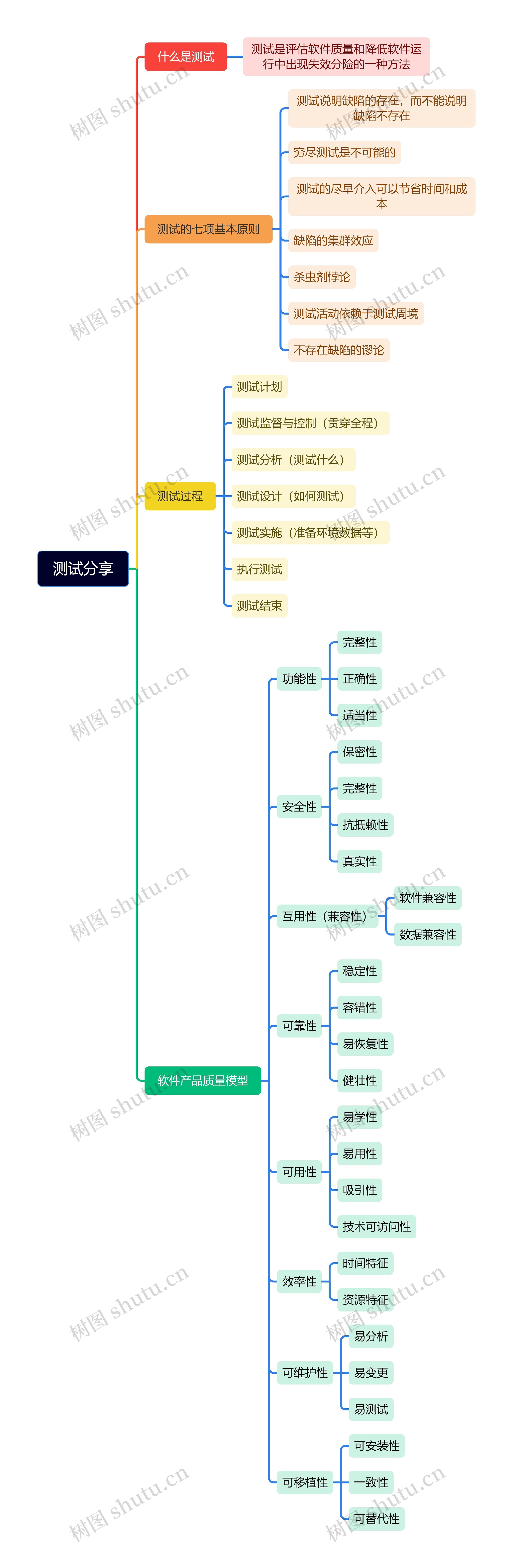 产品测试分享脑图