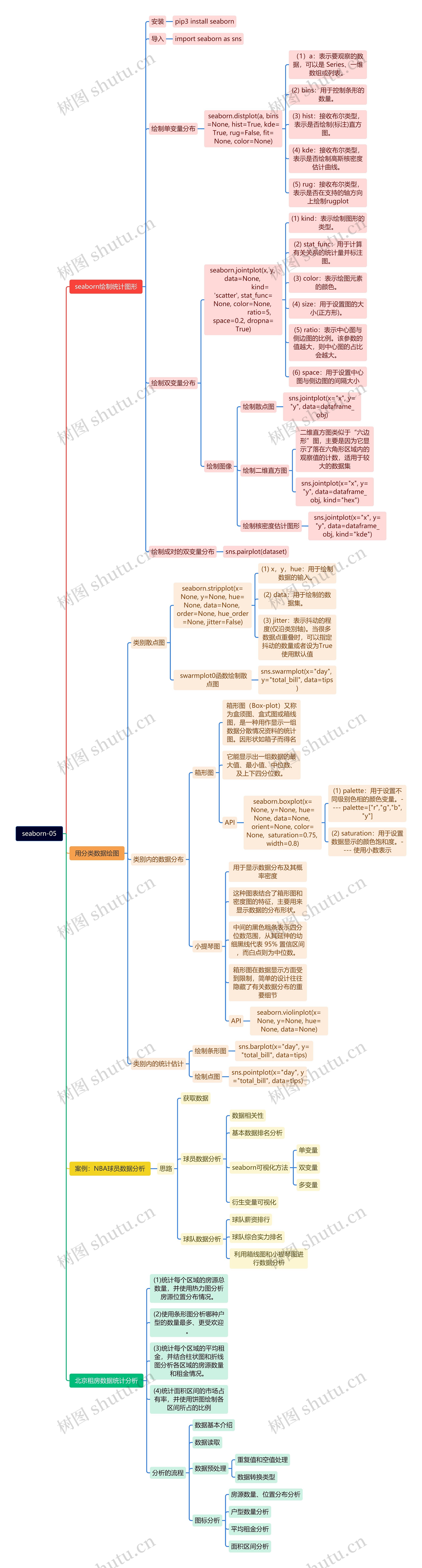 seaborn可视化模块脑图思维导图