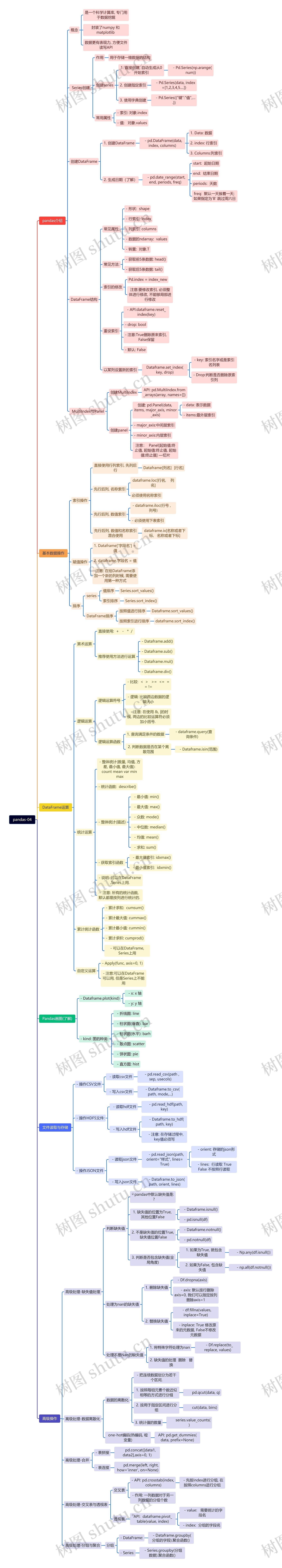 pandas数据分析工具脑图思维导图