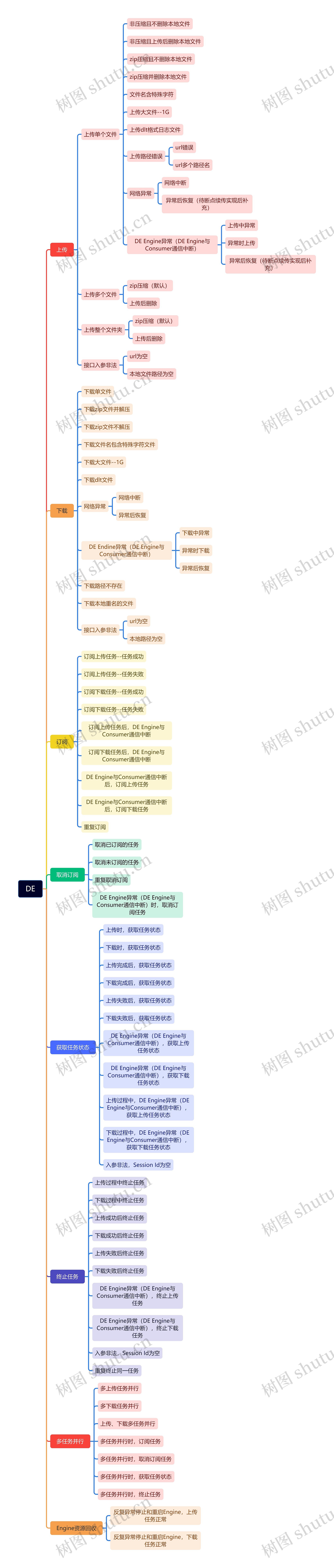 DE网络开发分解脑图思维导图高清图 DE网络开发分解脑图思维导图