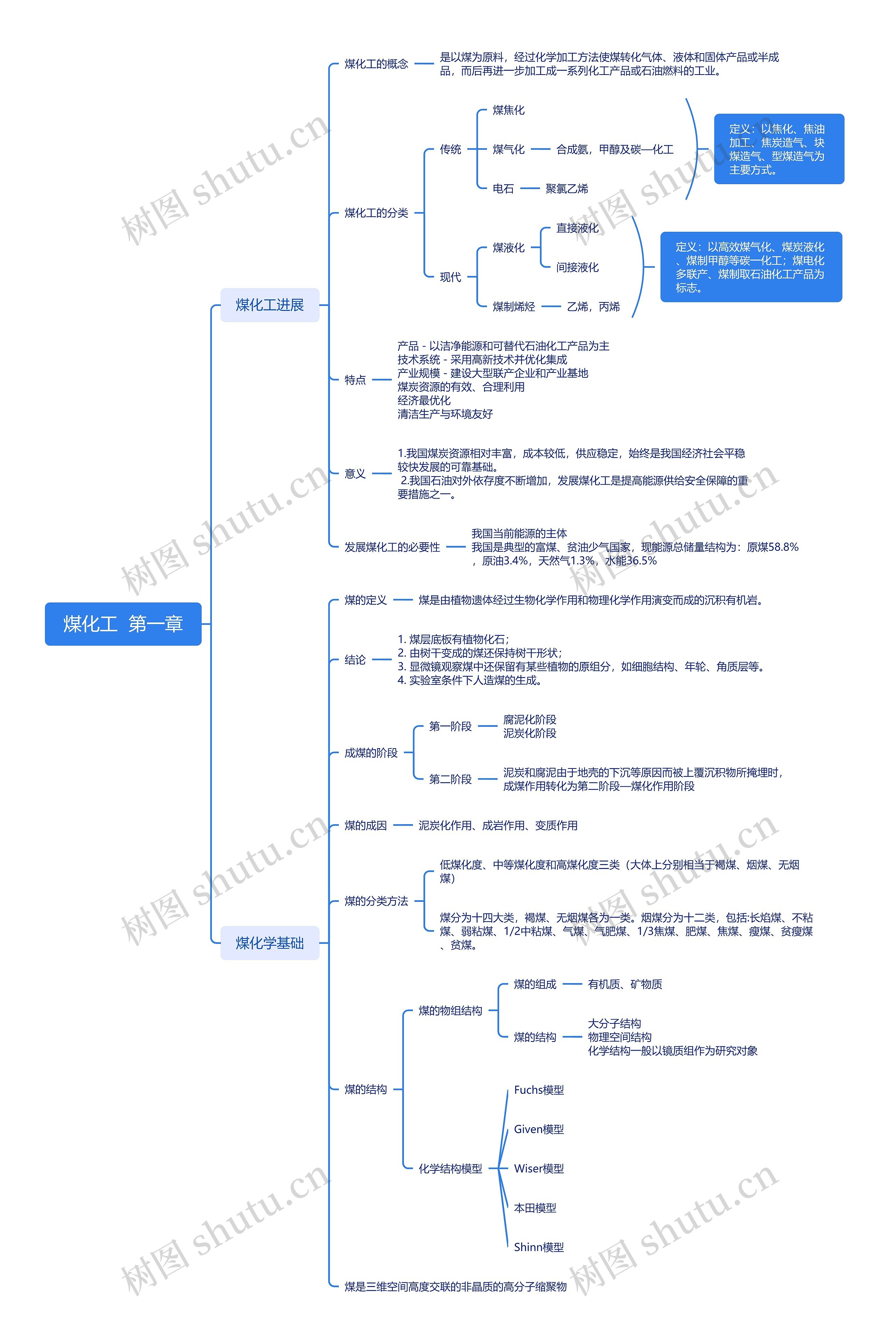 煤化工进展与基础脑图思维导图