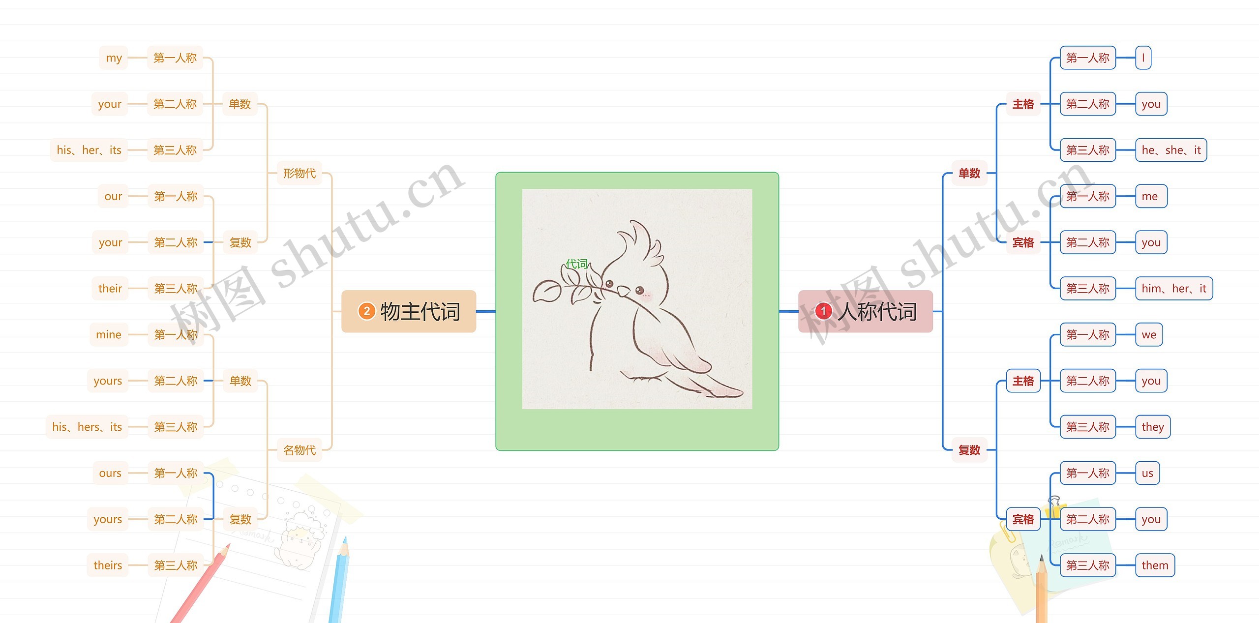 英文学习代词脑图思维导图
