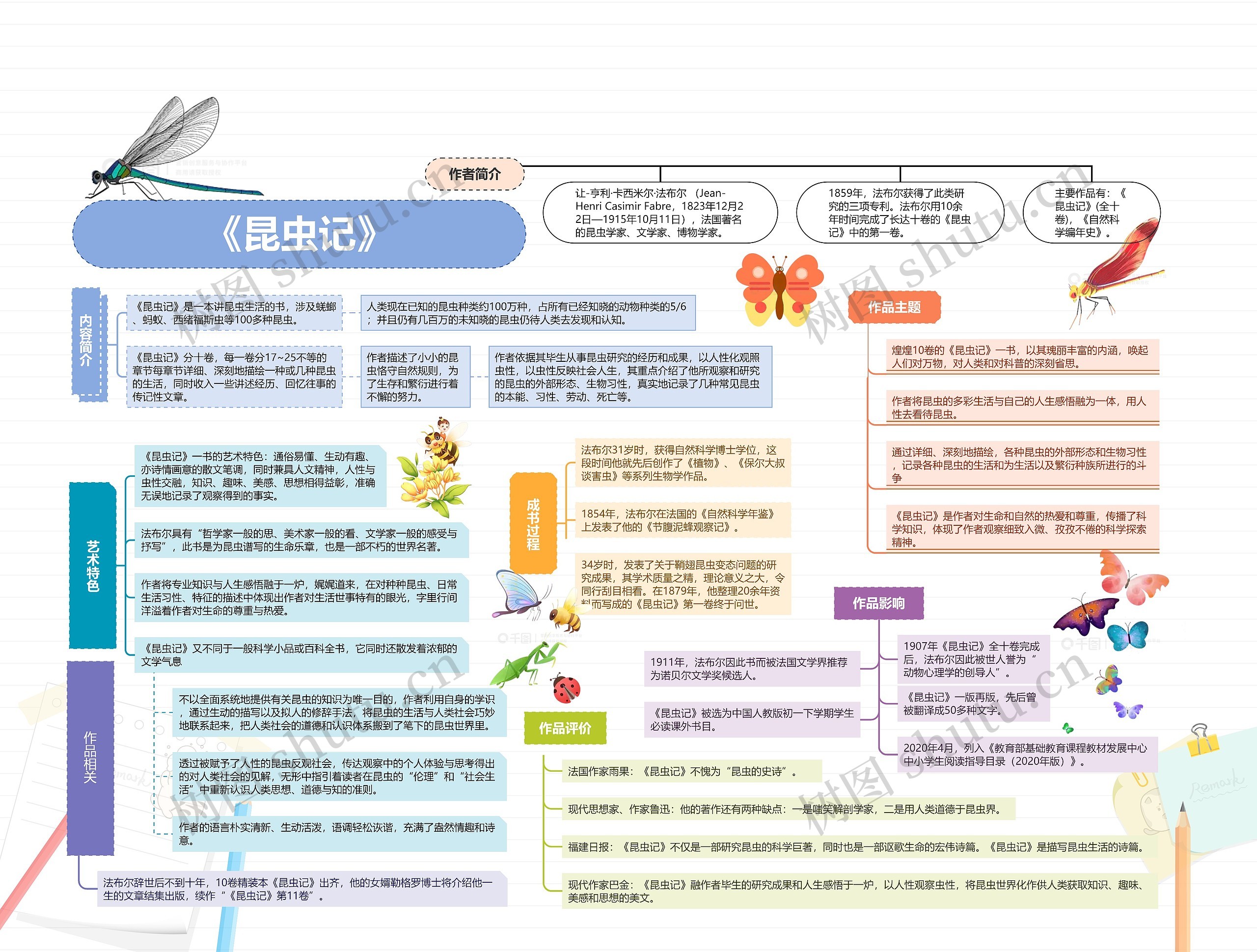 《昆虫记》思维导图高清图 《昆虫记》思维导图
