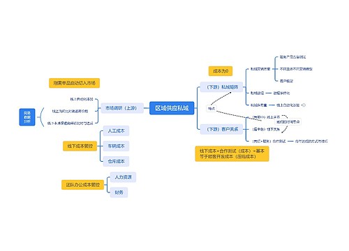 区域供应私域思维脑图
