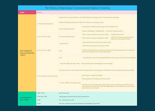 美国跨文化交际研究史脑图